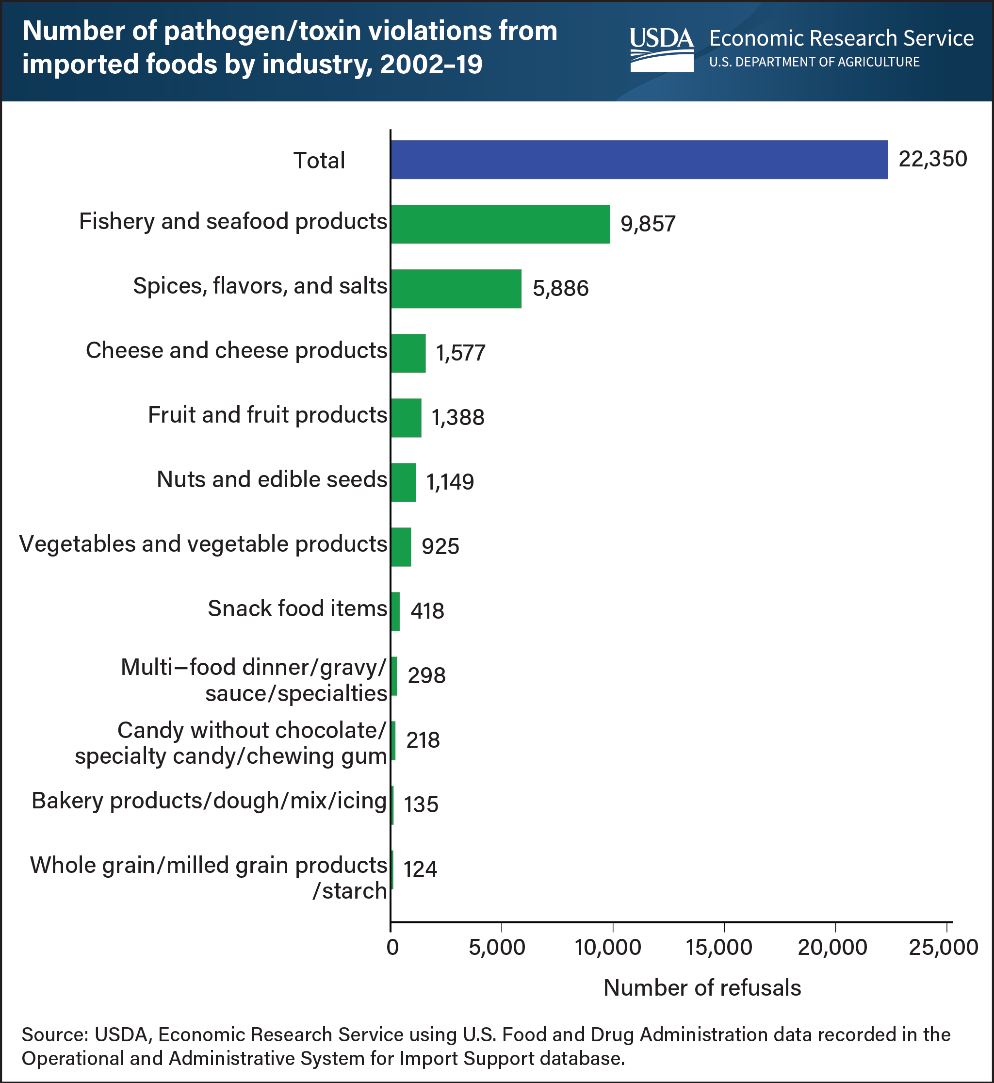 This is a horizontal bar chart showing the number of pathogen and toxin violations from imported oods by industry from 2002 to 2019.