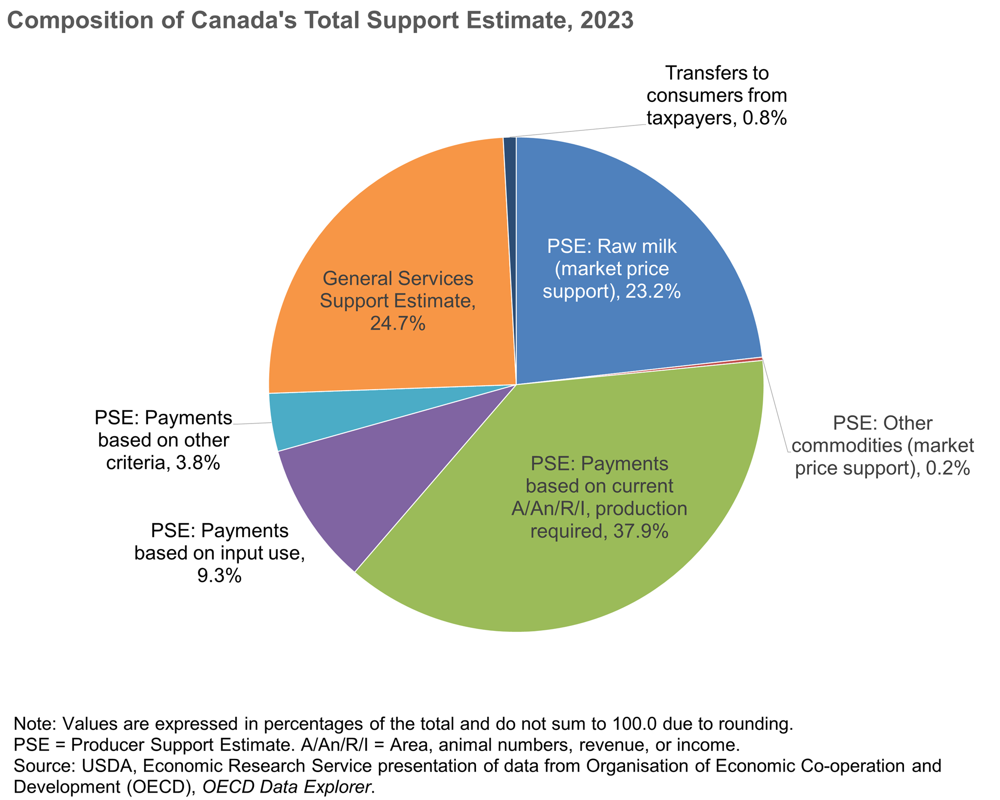 Pie chart showing percent shares of Canada's Total Support Estimate by source in 2023