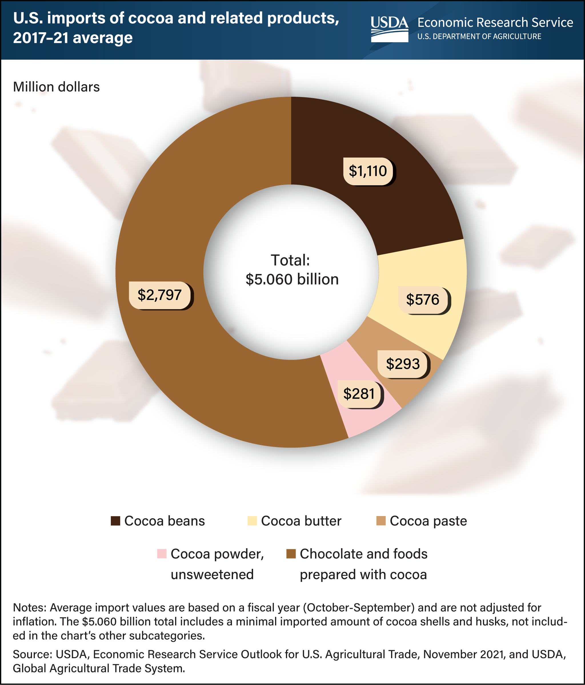 This is a pie chart showing the U.S. imports of cocoa and related products, broken down by category, for the 2017 to 2021 average.