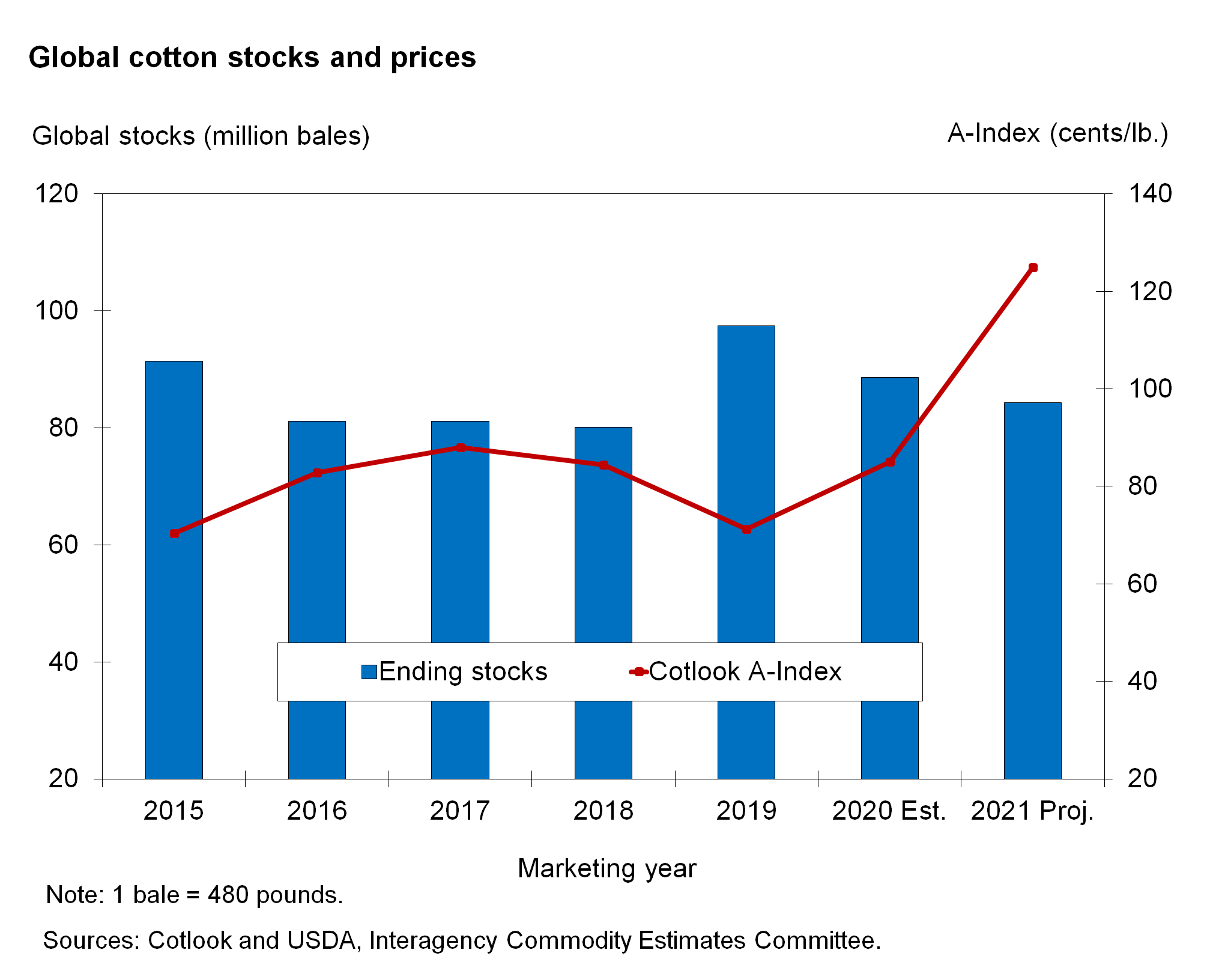 A bar chart showing global cotton stocks and prices