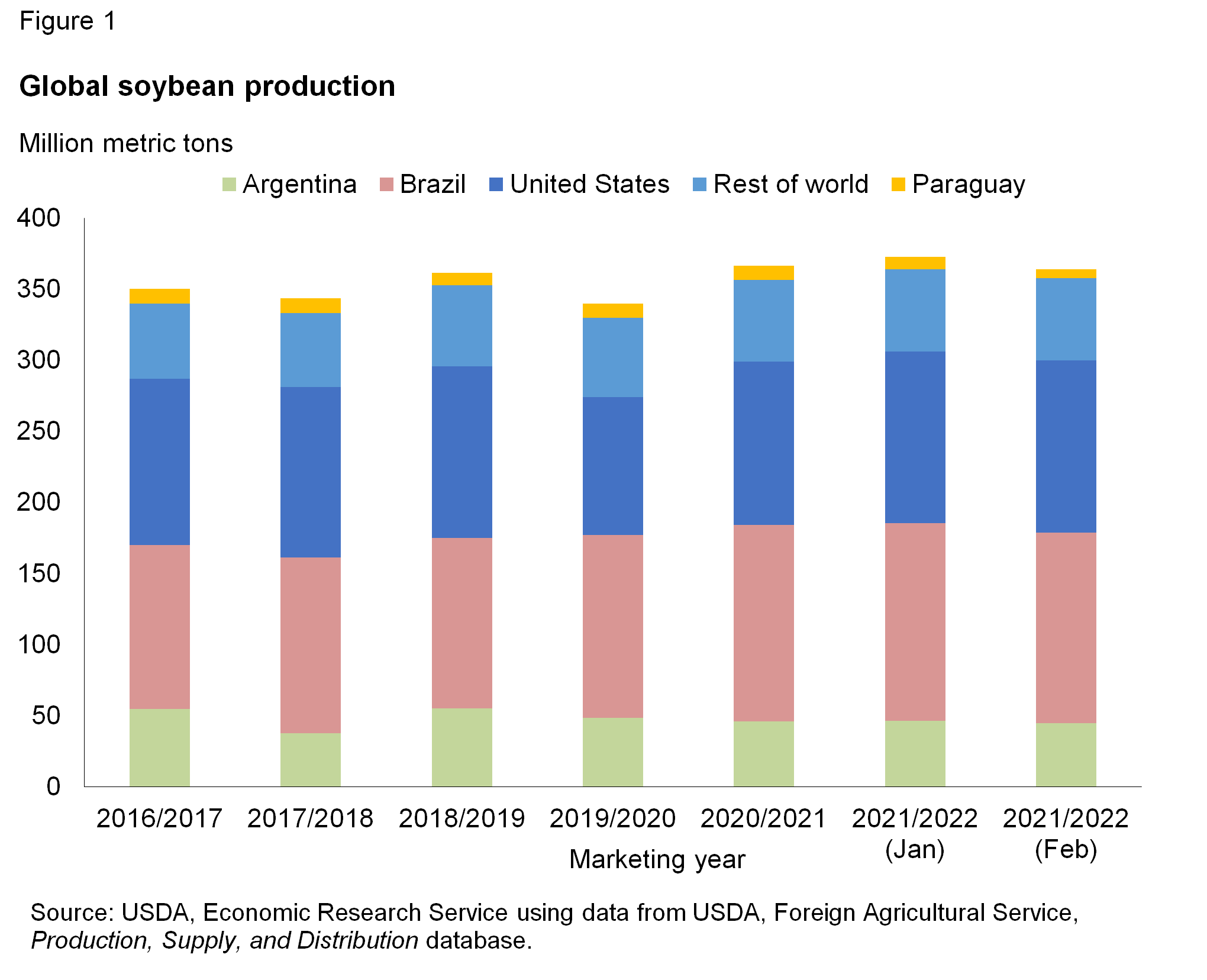A bar chart showing global soybean production