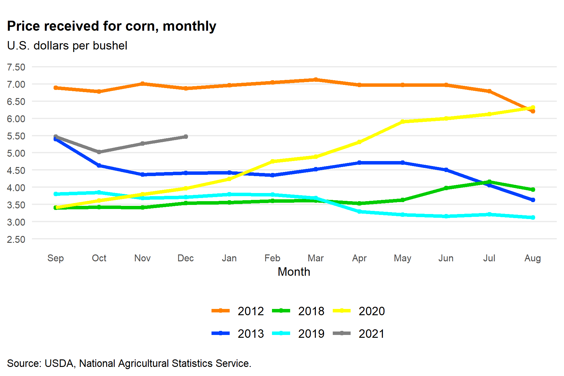 Price received for corn, monthly