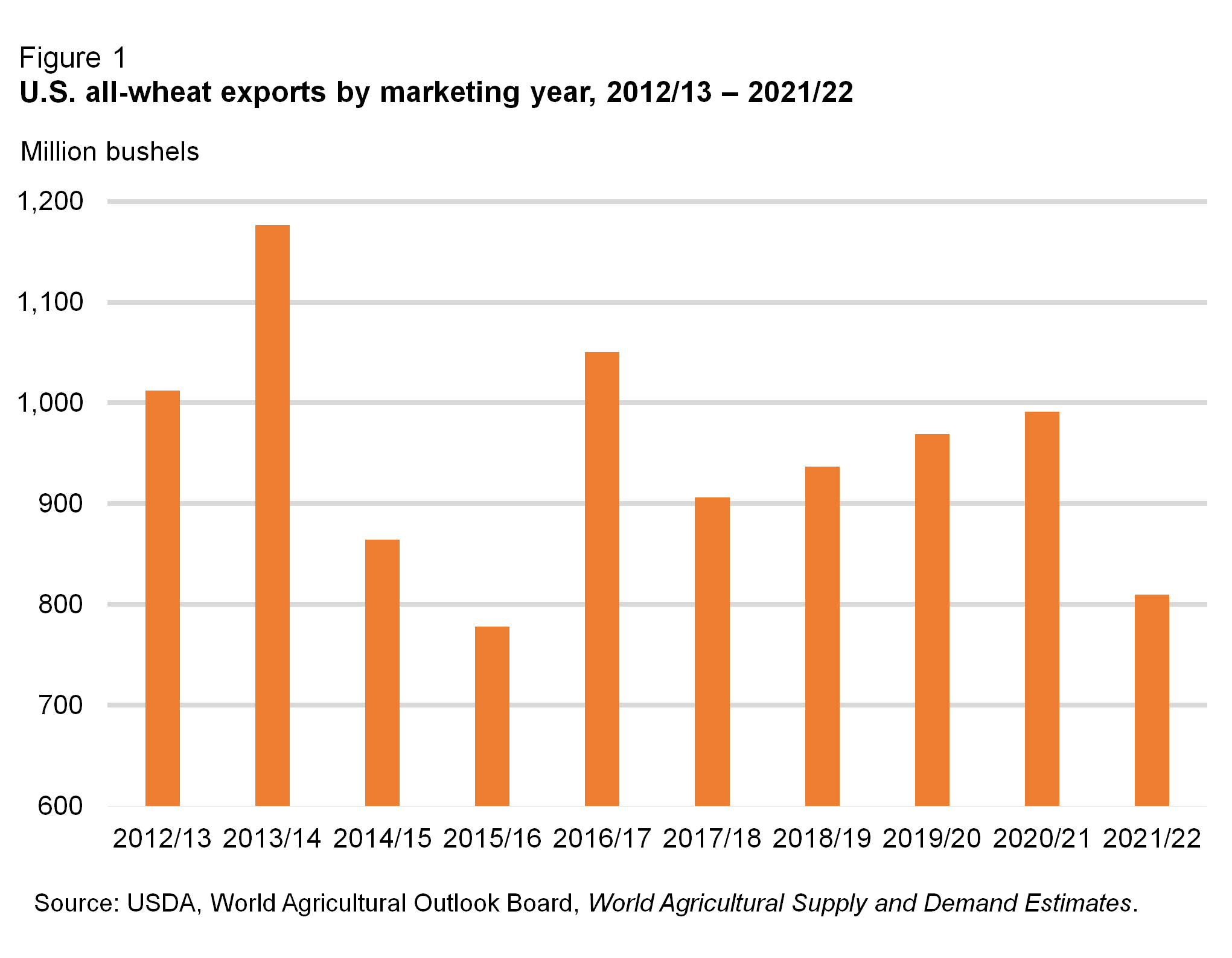 A bar chart show U.S. all-wheat exports by marketing year, 2012/13 – 2021/22