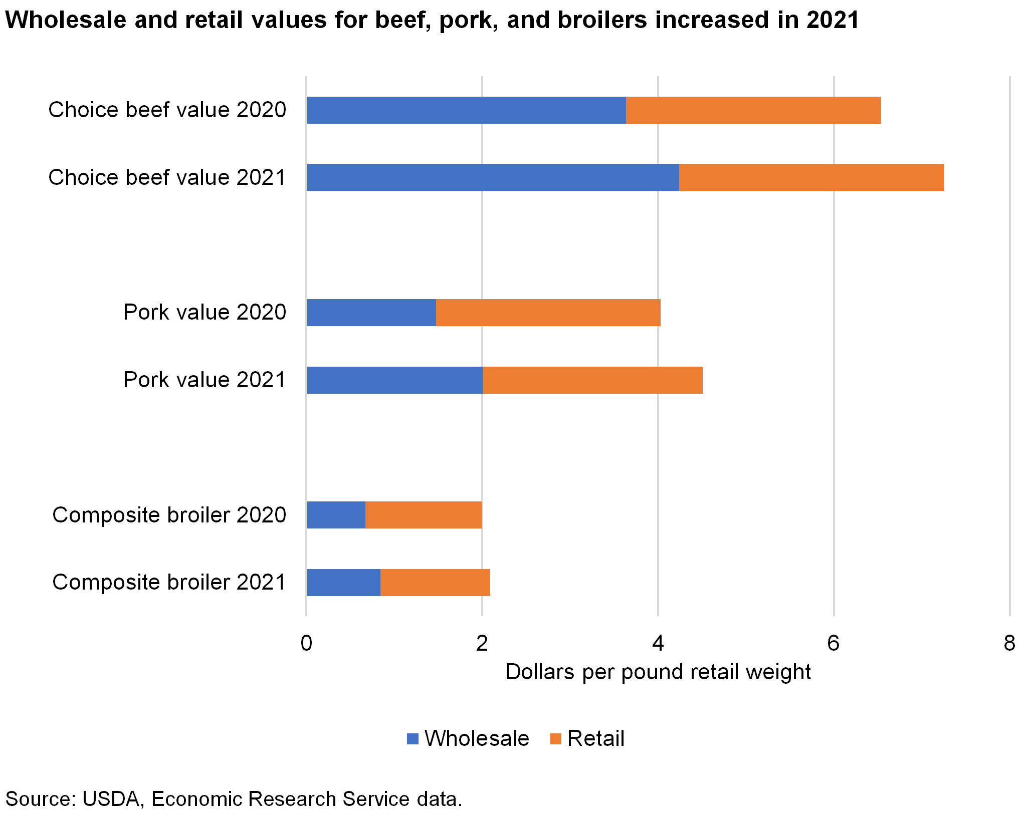 Bar chart of Wholesale and retail values for beef, pork, and broilers increased in 2021
