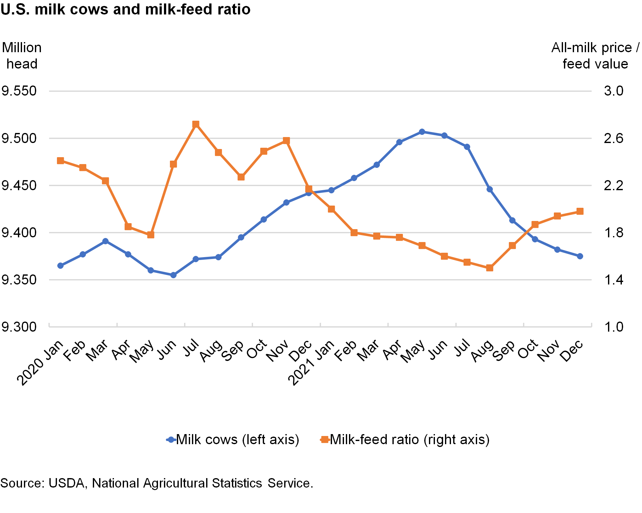 Line chart of U.S. milk cows and milk-feed ratio