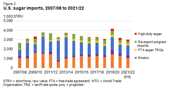 U.S. sugar imports, 2007/08 to 2021/22