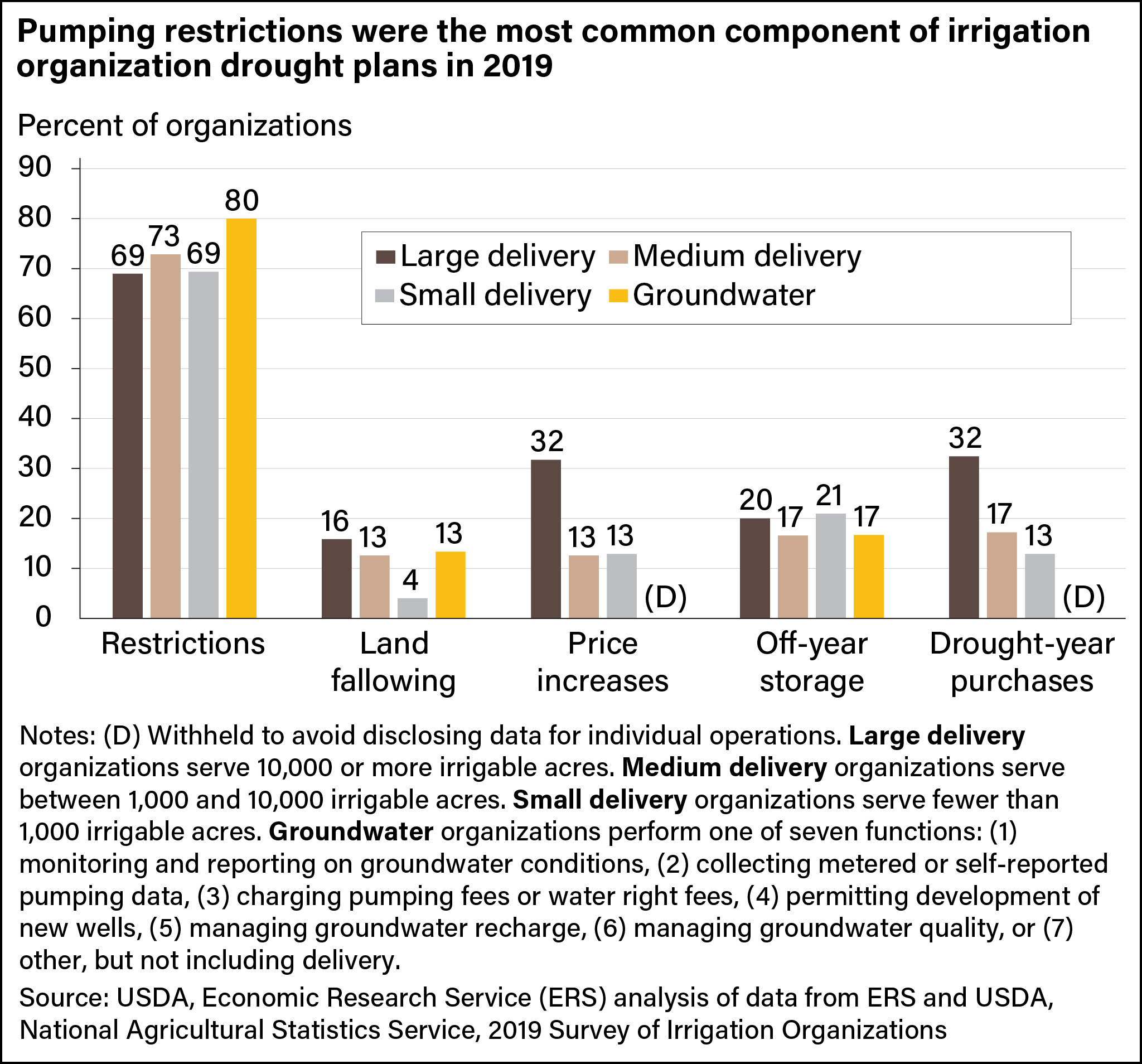 Vertical bar chart shows percent of irrigation organizations drought plans with certain components included in their drought plans including pumping restrictions, land fallowing, price increases, off-year storage and drought-year purchases.