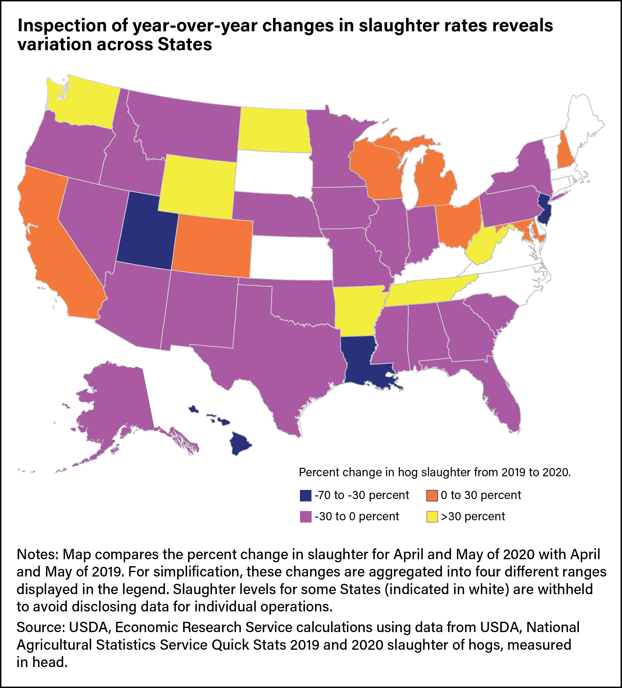 A map of the United States showing the percent change in hog slaughter from 2019 to 2020, broken down by color indicating which states had -70 to -30 percent change, -30 to 0 percent change, 0 to 30 percent change and >30 percent change.