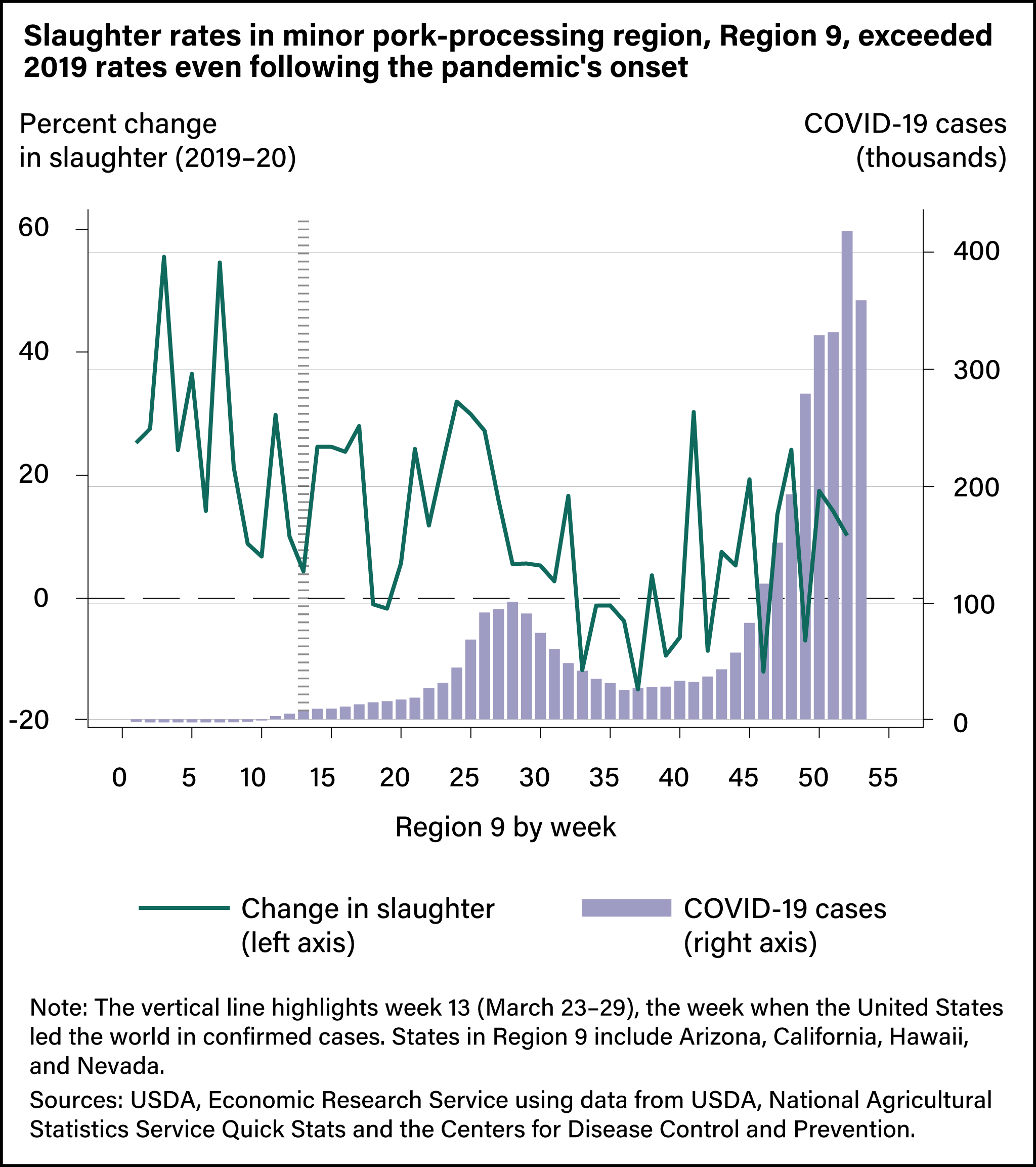 A line graph showing percent change in weekly hog slaughter superimposed over bar charts showing COVID-19 cases (thousands) in Region 9.