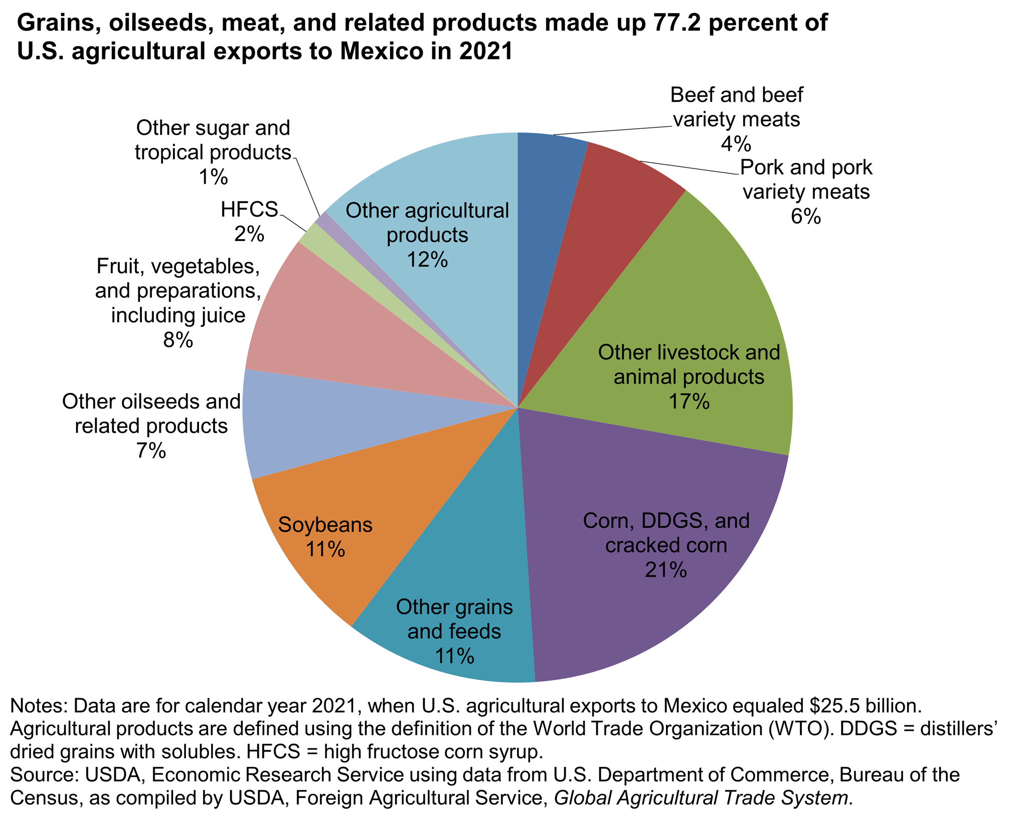 This chart shows: 'Grains, oilseeds, meat, and related products made up 77.2 percent of U.S. agricultural exports to Mexico in 2021'.