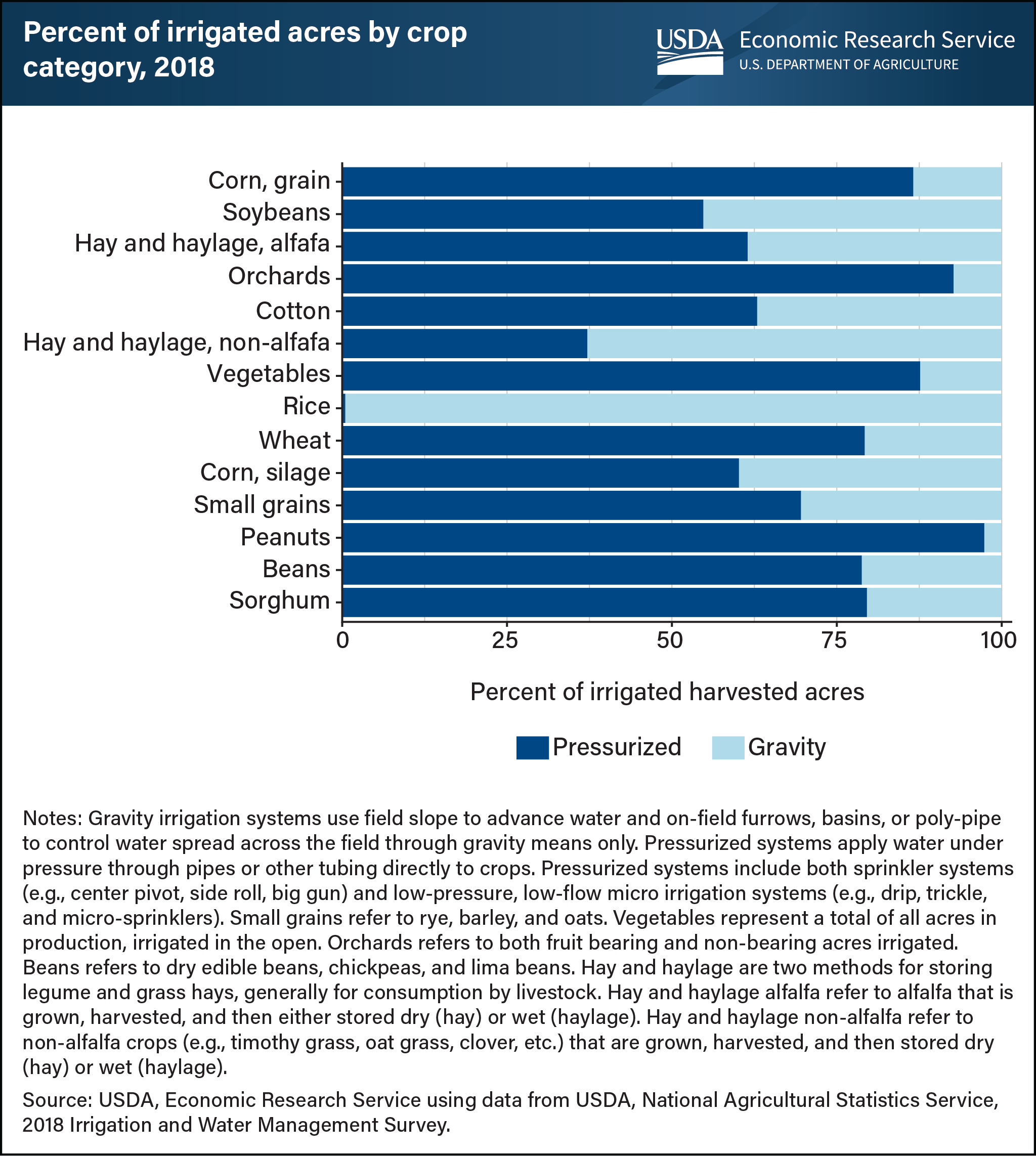 A bar graph showing the percent of acres by crop category irrigated by pressurized or gravity irrigation systems.