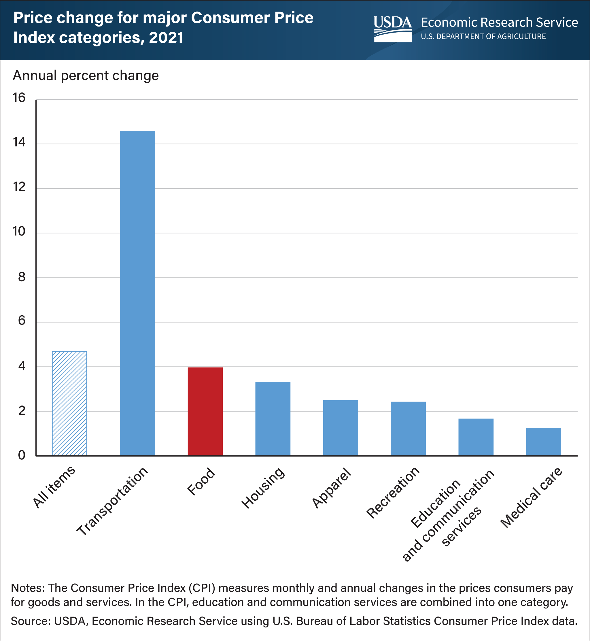 This is a bar chart showing price changes for major Consumer Price Index categories in 2021.