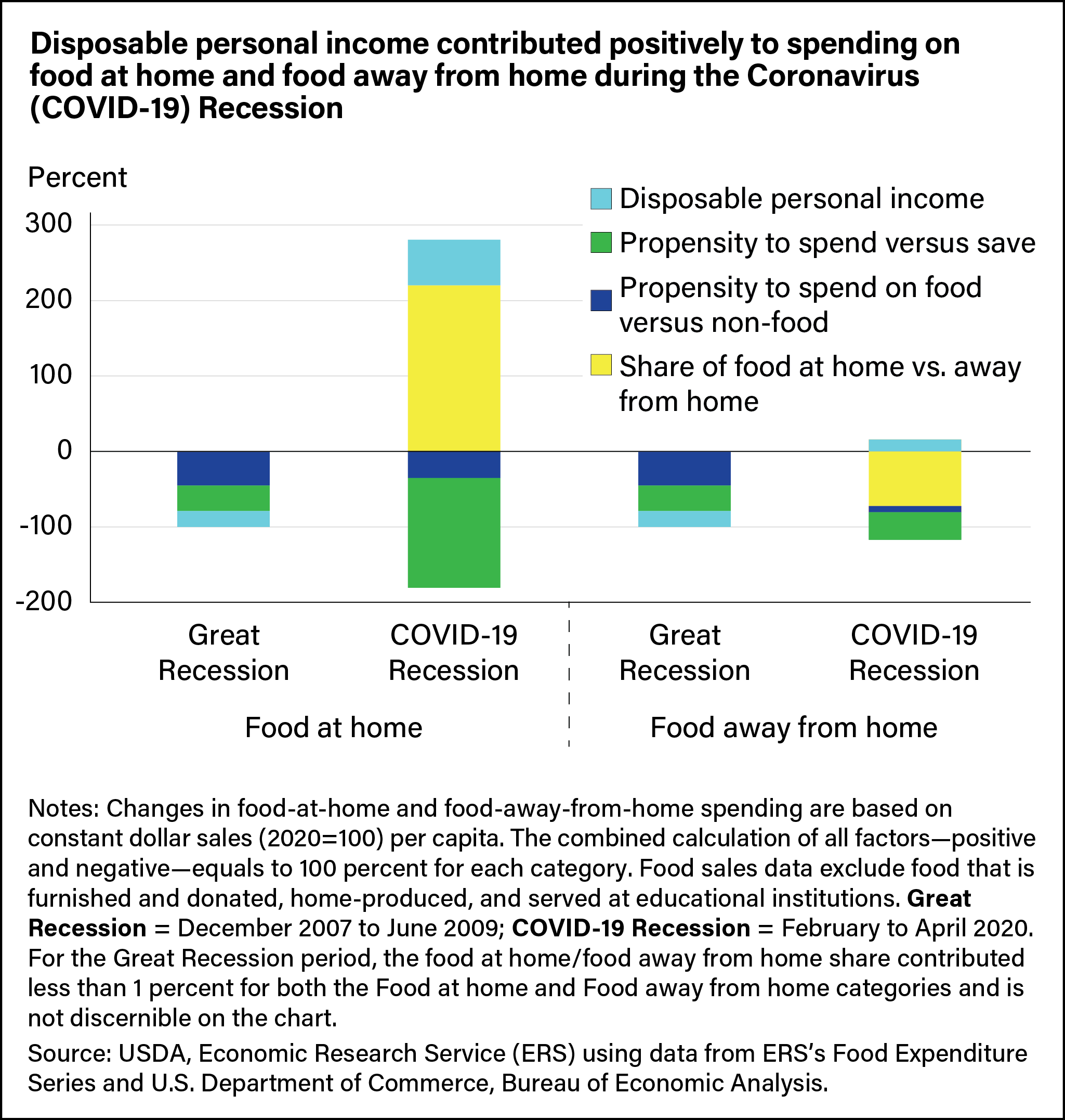 A stacked vertical bar chart showing the percent contribution to the changes in food at home and food away from home spending during the Great Recession (December 2007 to June 2009) and during the COVID-19 Recession (February to April 2020).