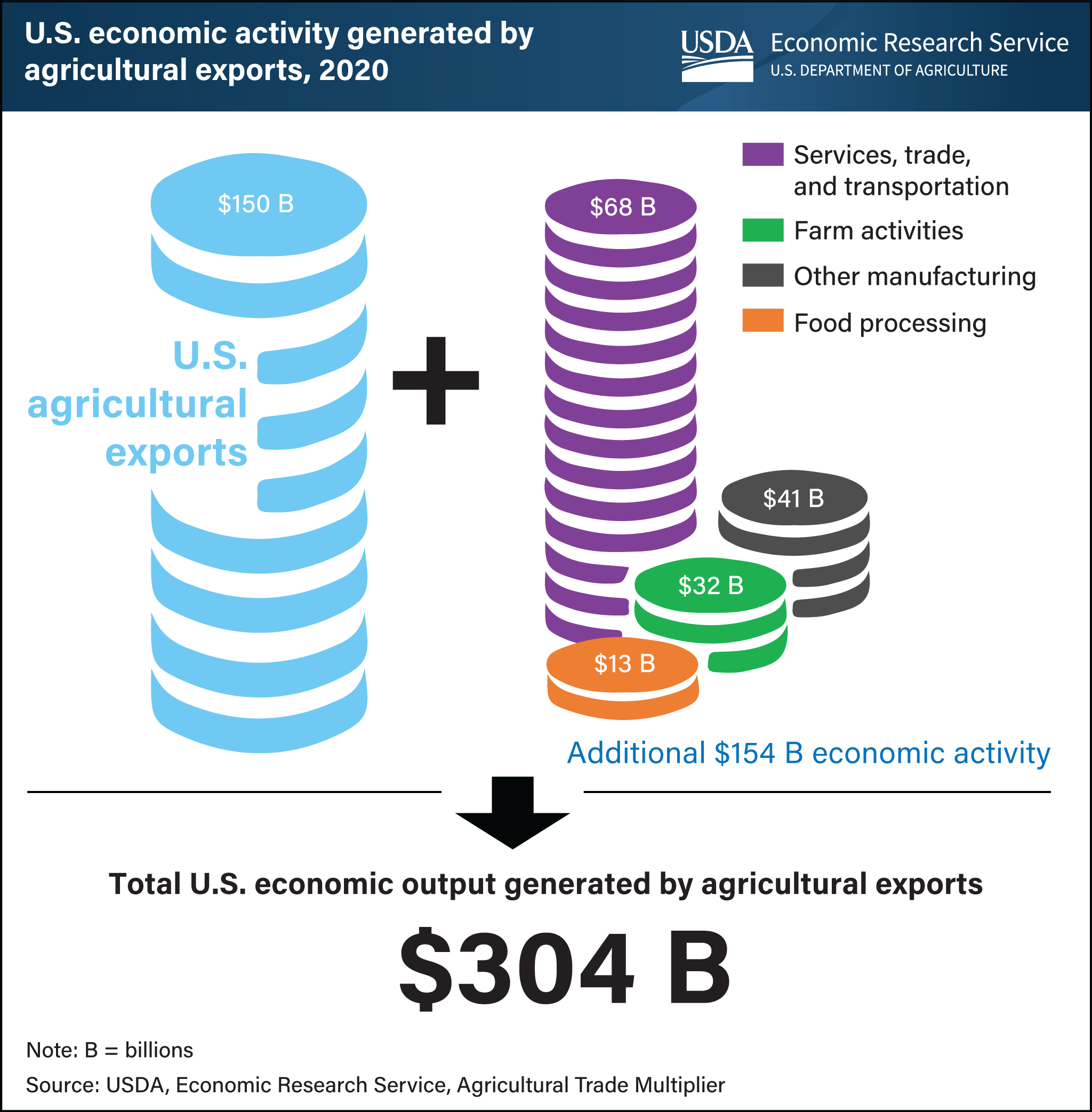 This is a graphic showing the contribution of U.S. agricultural exports, plus the $154 billion in additional economic activity generated by those exports.