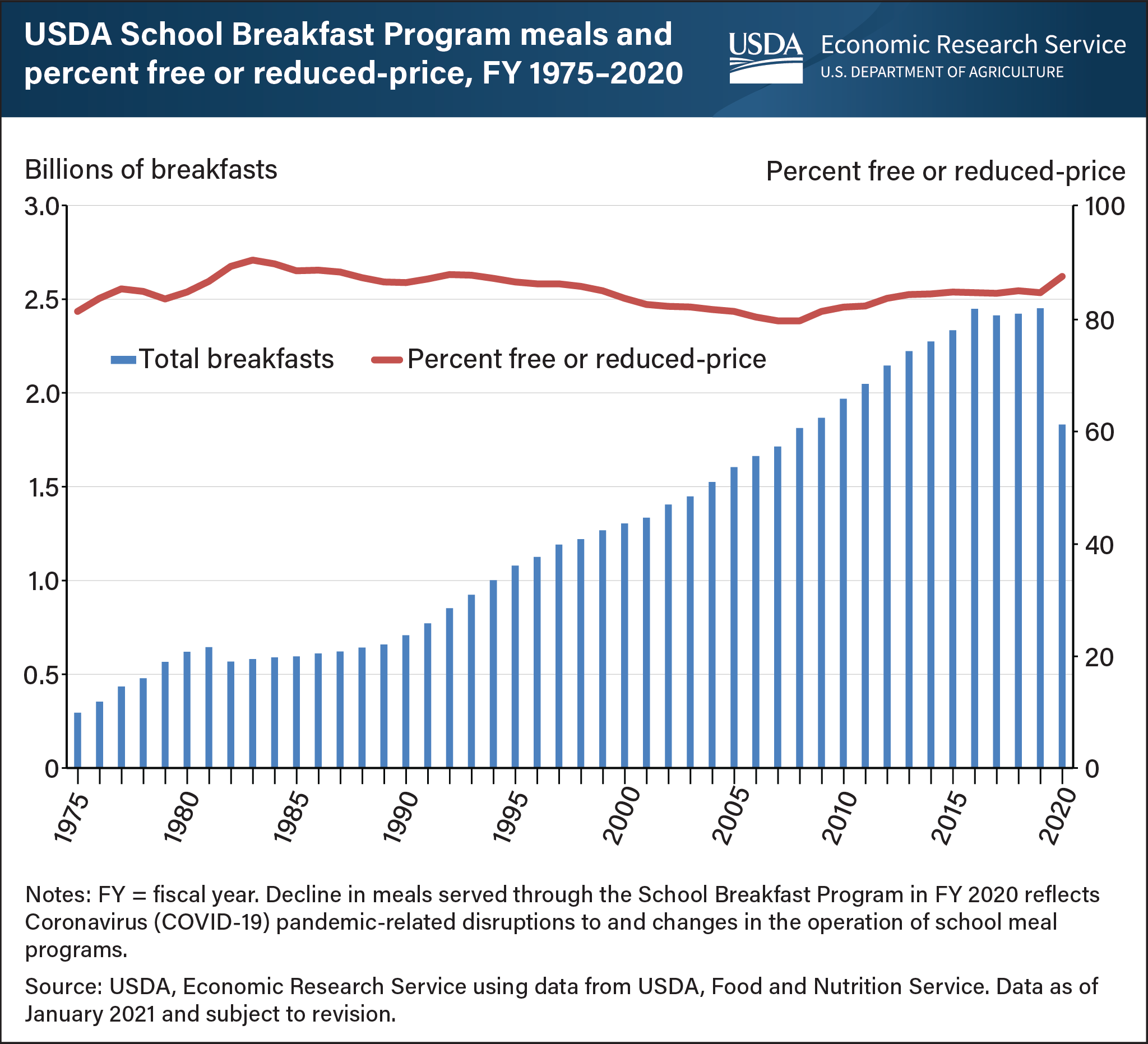 This is a bar graph showing the total breakfasts served by the USDA School Breakfast Program mixed with a line graph showing the percent free or reduced-price, in fiscal years 1975 to 2020