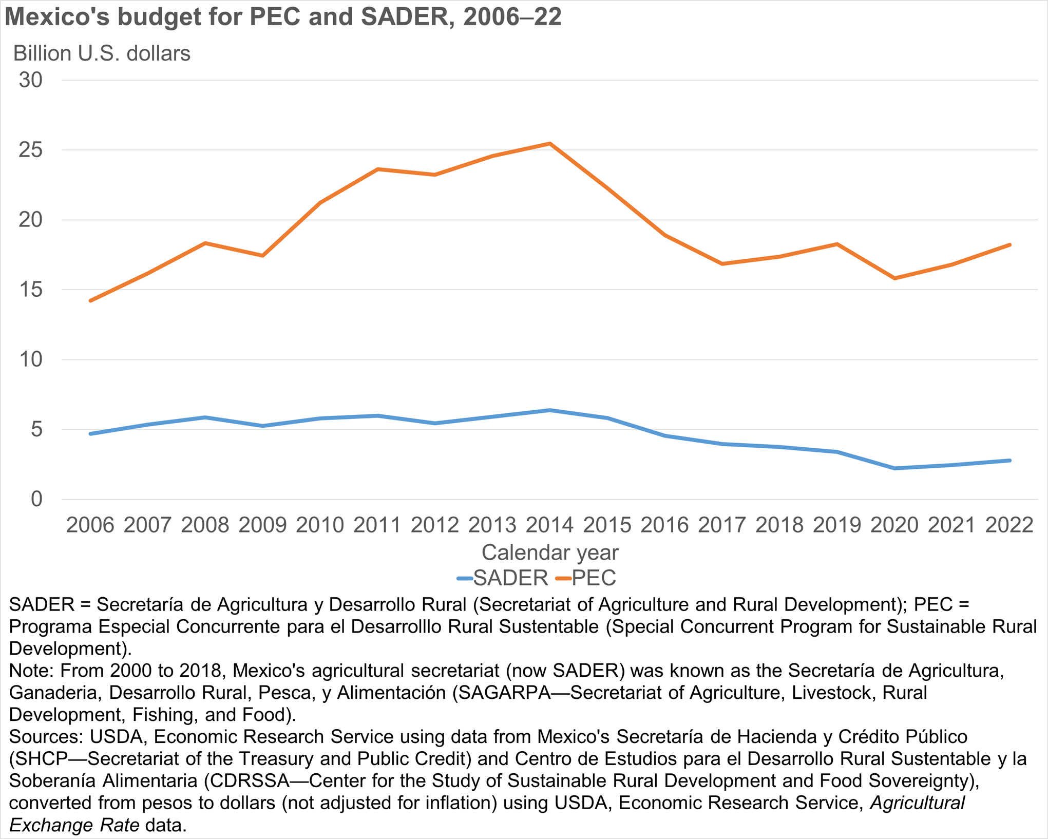 Chart showing Mexico's budget for PEC and SADER in 2006-2022