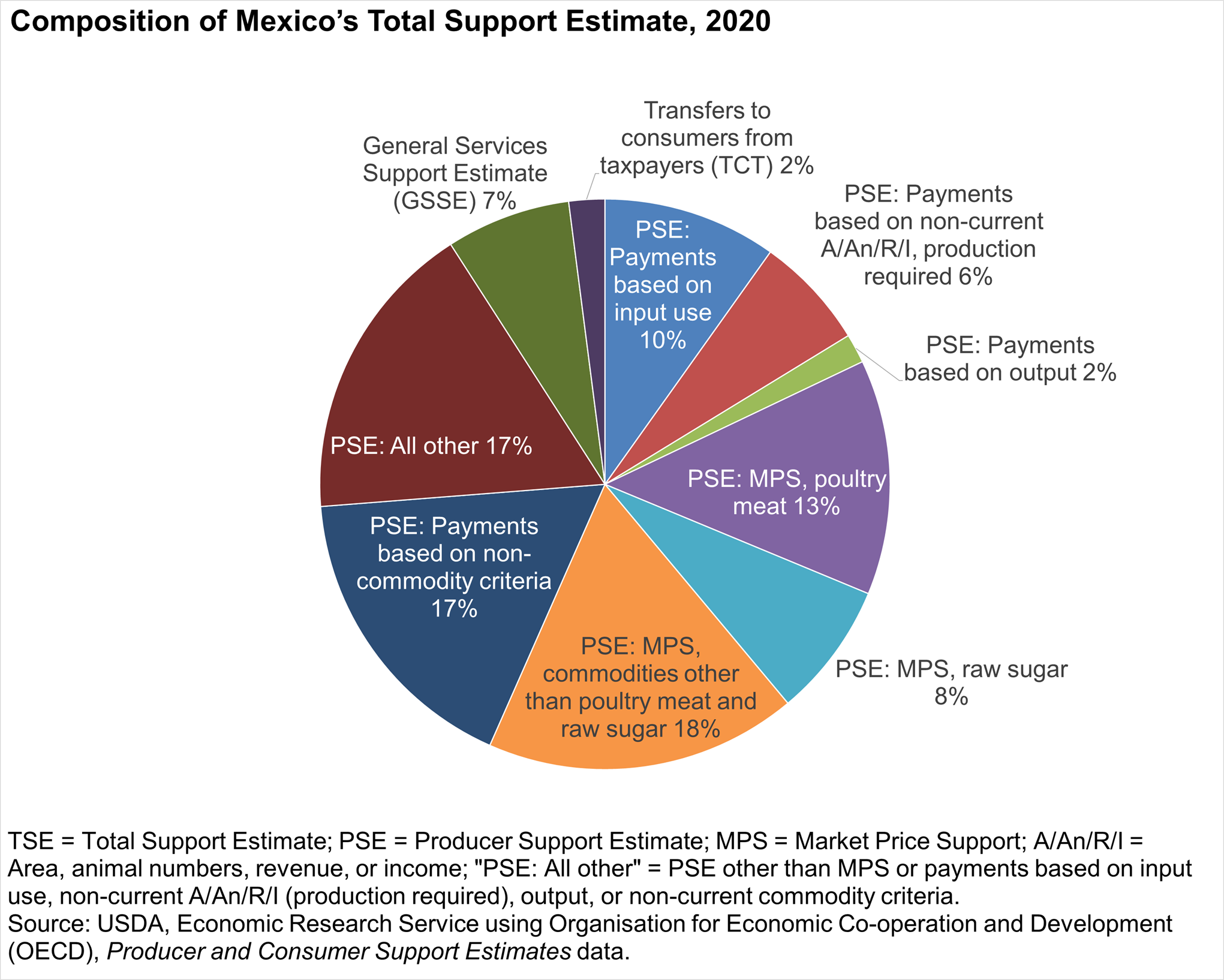 Chart showing the Composition of Mexico's Total Support Estimate in 2020