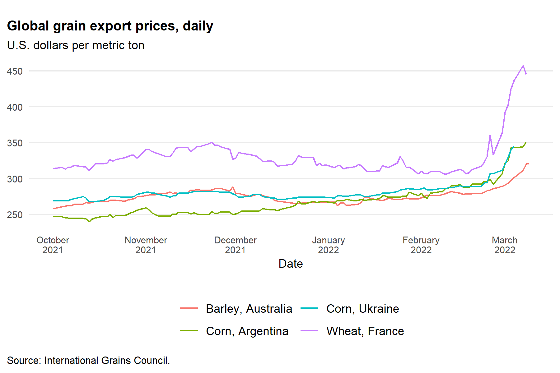 Global grain export prices, daily