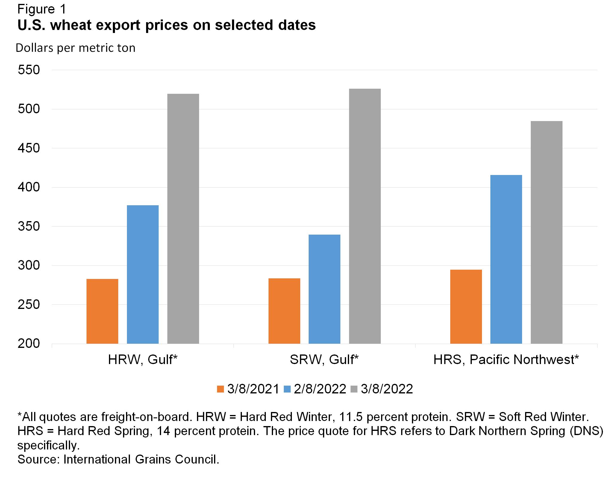 Bar Chart wheat prices