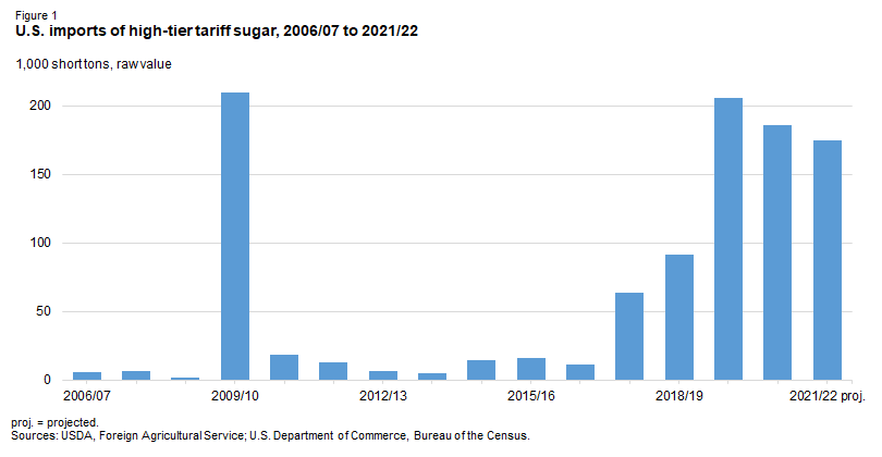 U.S. imports of high-tier tariff sugar, 2006/07 to 2021/22