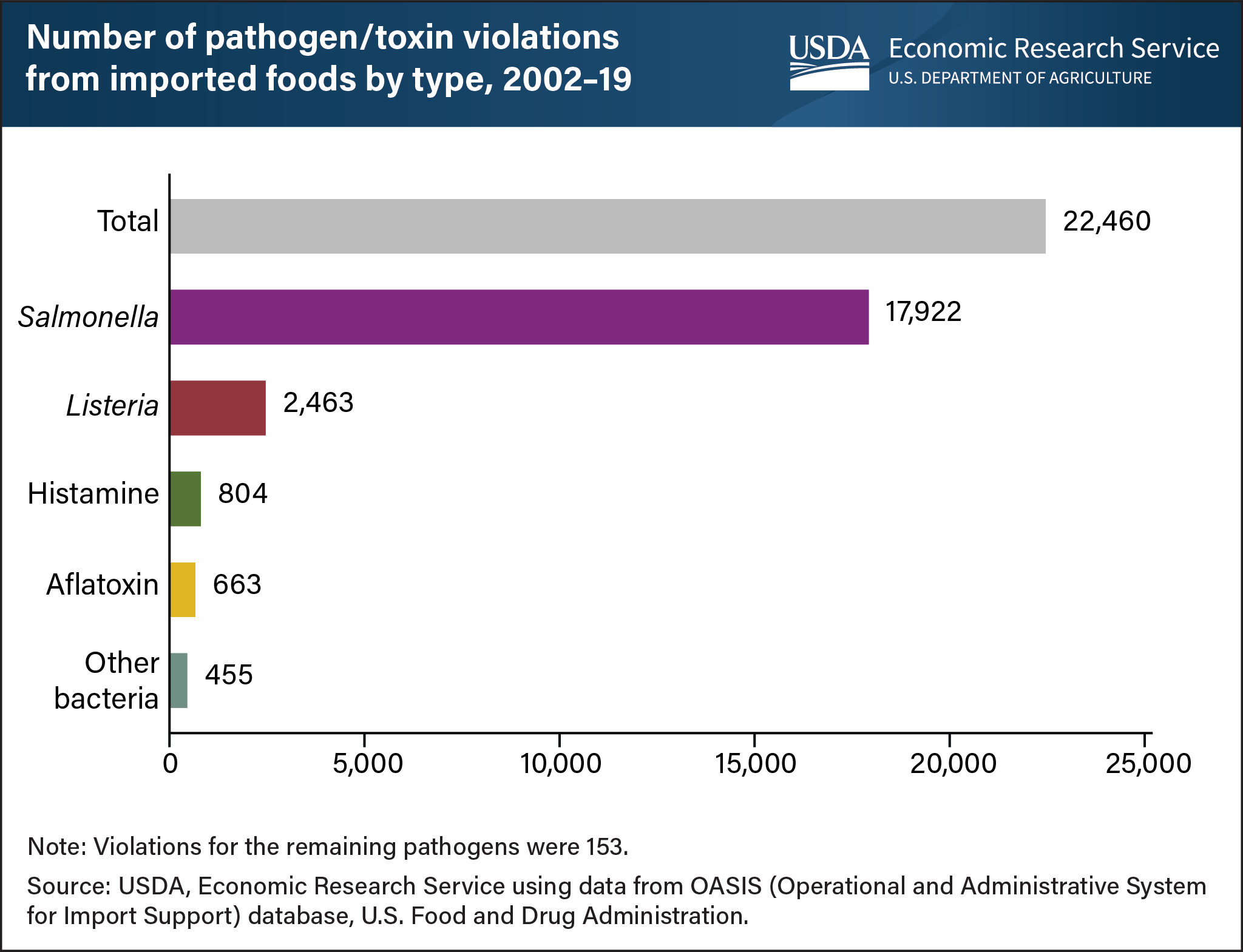 This is a bar graph showing the number of pathogen/toxin violations from imported foods by type, from 2002 to 2019