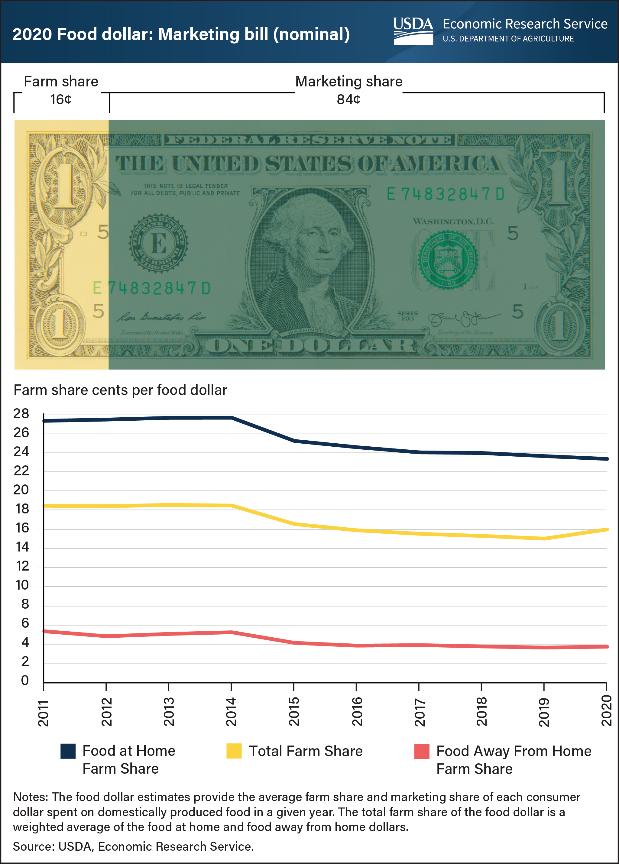 This is a dollar showing the farm share and the marketing share of the 2020 food dollar, and a line graph showing the farm share cents per food dollar broken into several categories.