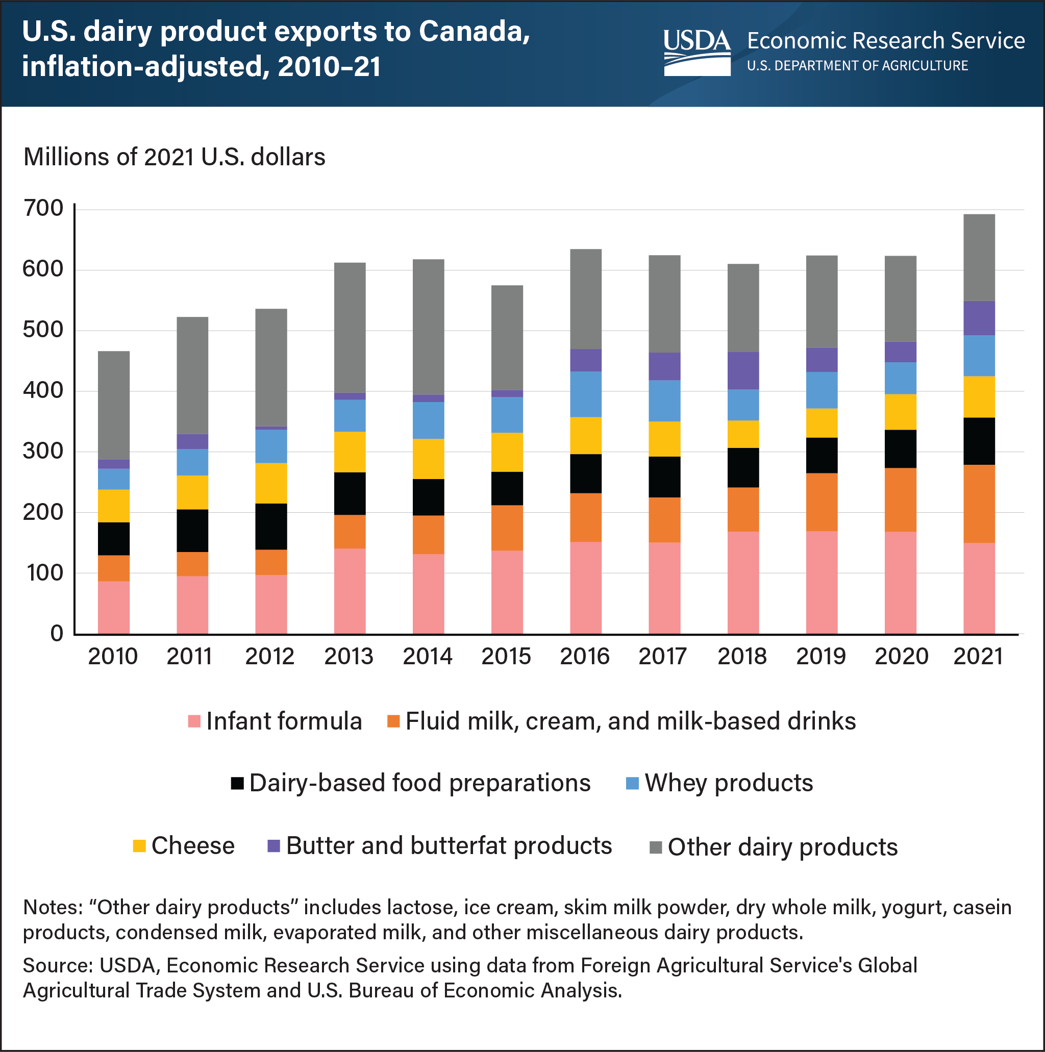 This is a stacked bar chart showing the U.S. dairy product exports to Canada, inflation-adjusted, from 2010 to 2021