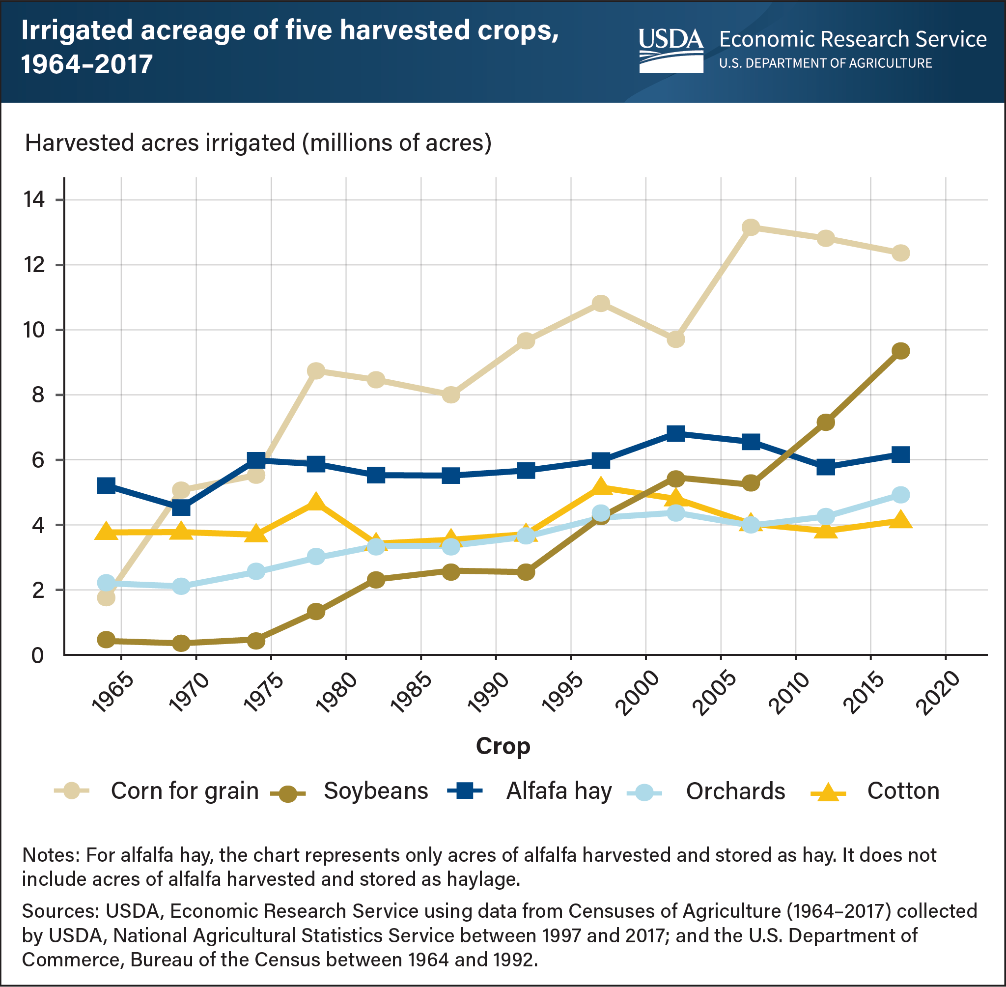 This is a line chart showing the irrigated acreage of five harvested crops from 1964 to 2017