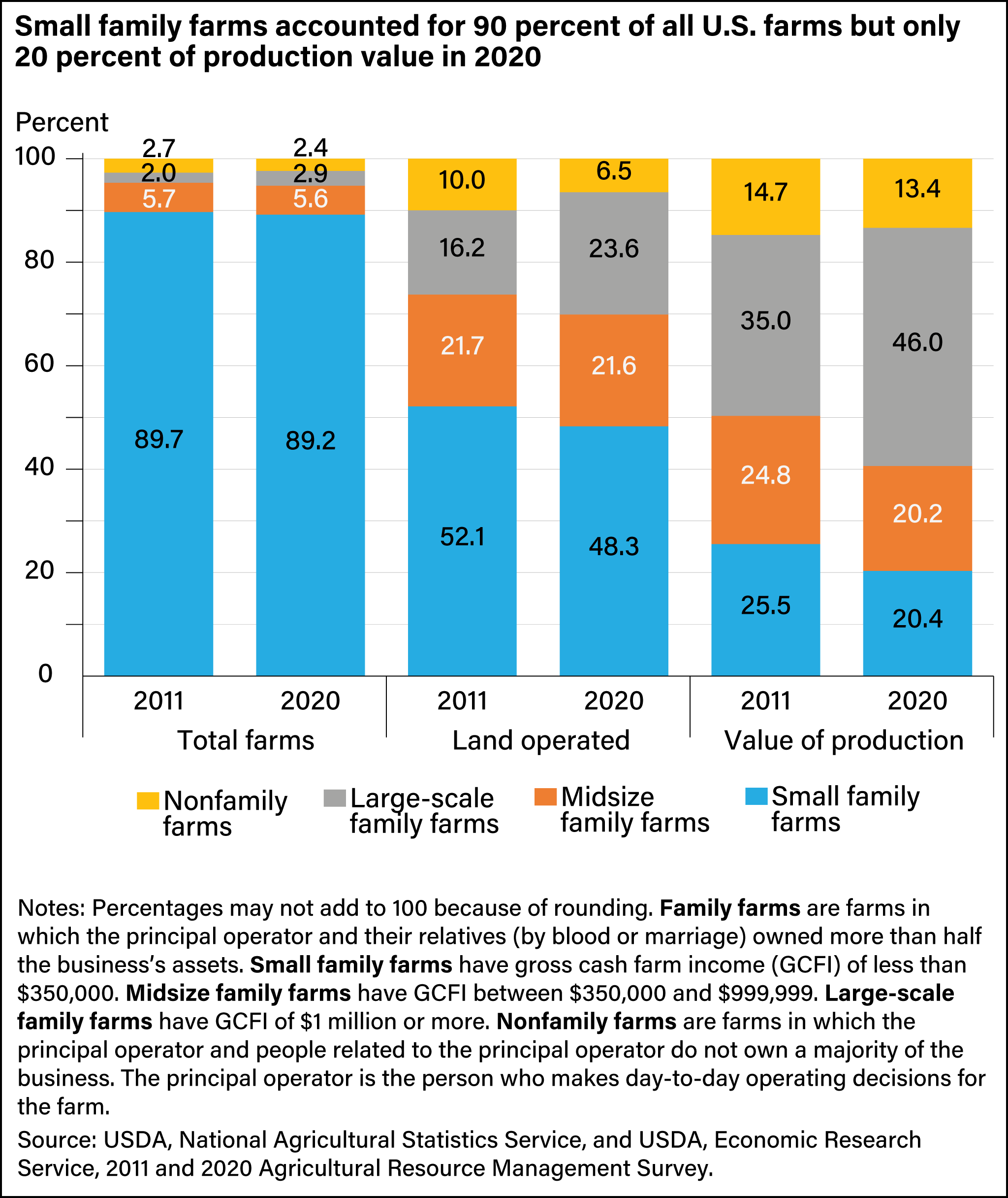 Stacked vertical bar chart showing percent of total farms, land operated, and value of production for nonfamily farms, and large, midsize, and small family farms in 2011 and 2020.