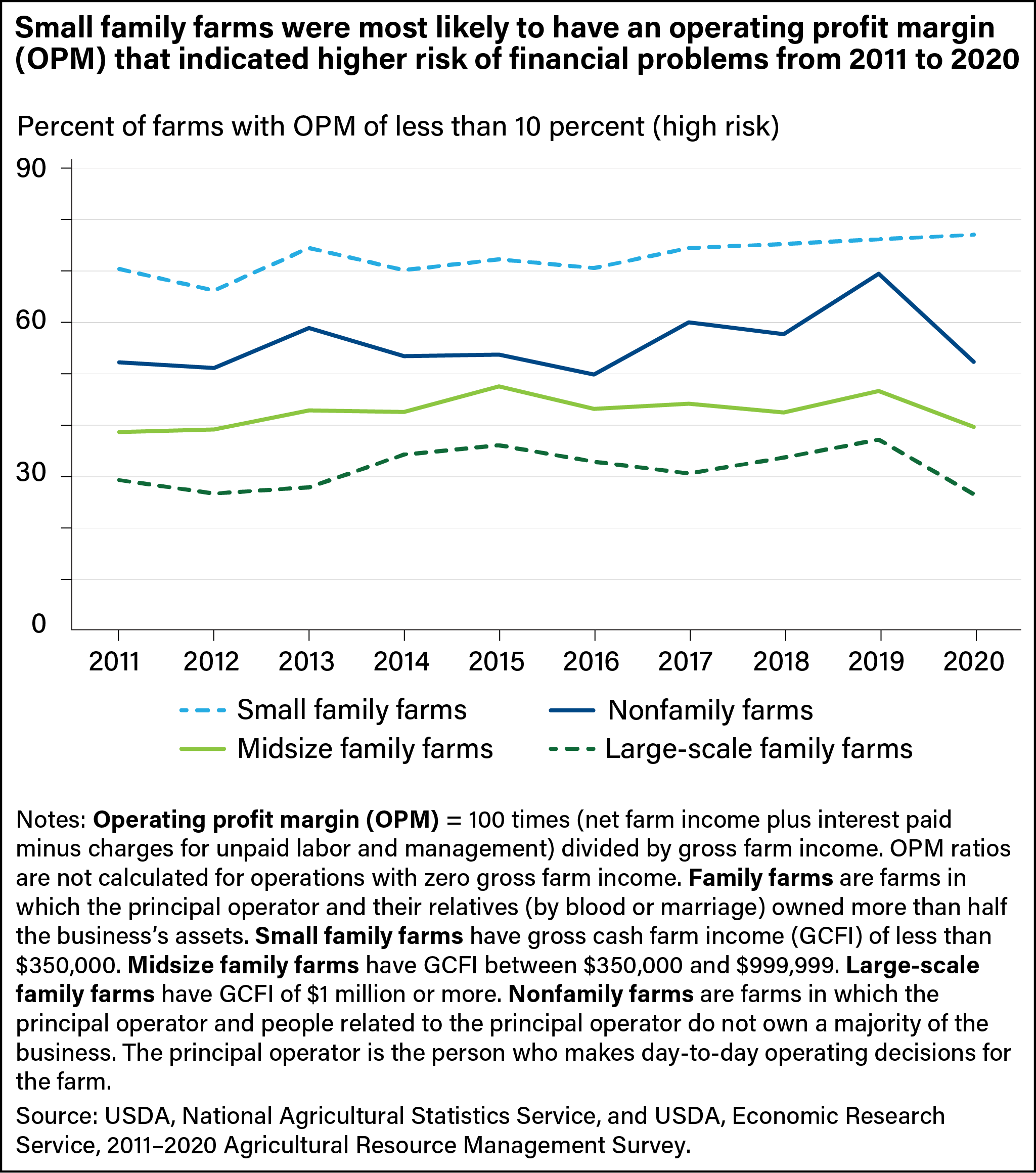 Line chart showing percent of nonfamily farms and small, midsize, and large family farms with operating profit margins of less than 10 percent (considered high risk) from 2011 through 2020.
