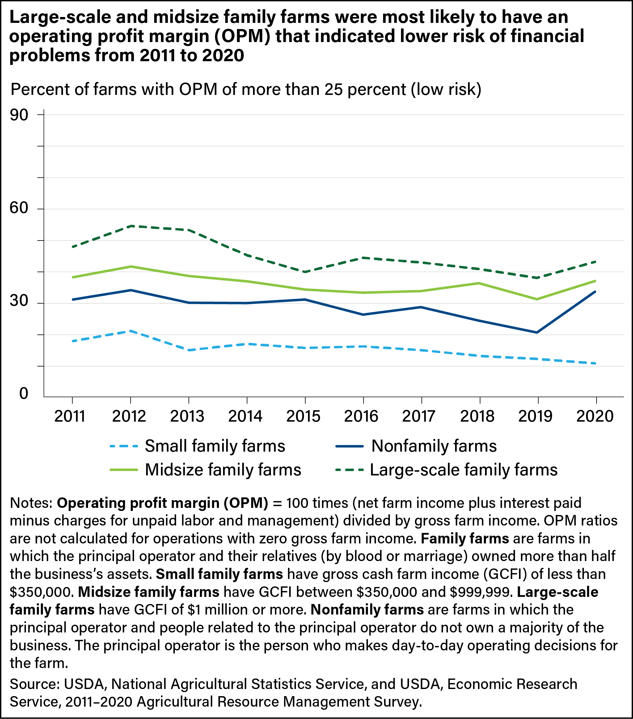 Line chart showing percent of nonfamily farms and small, midsize, and large family farms with operating profit margins of more than 25 percent (low risk) from 2011 through 2020.