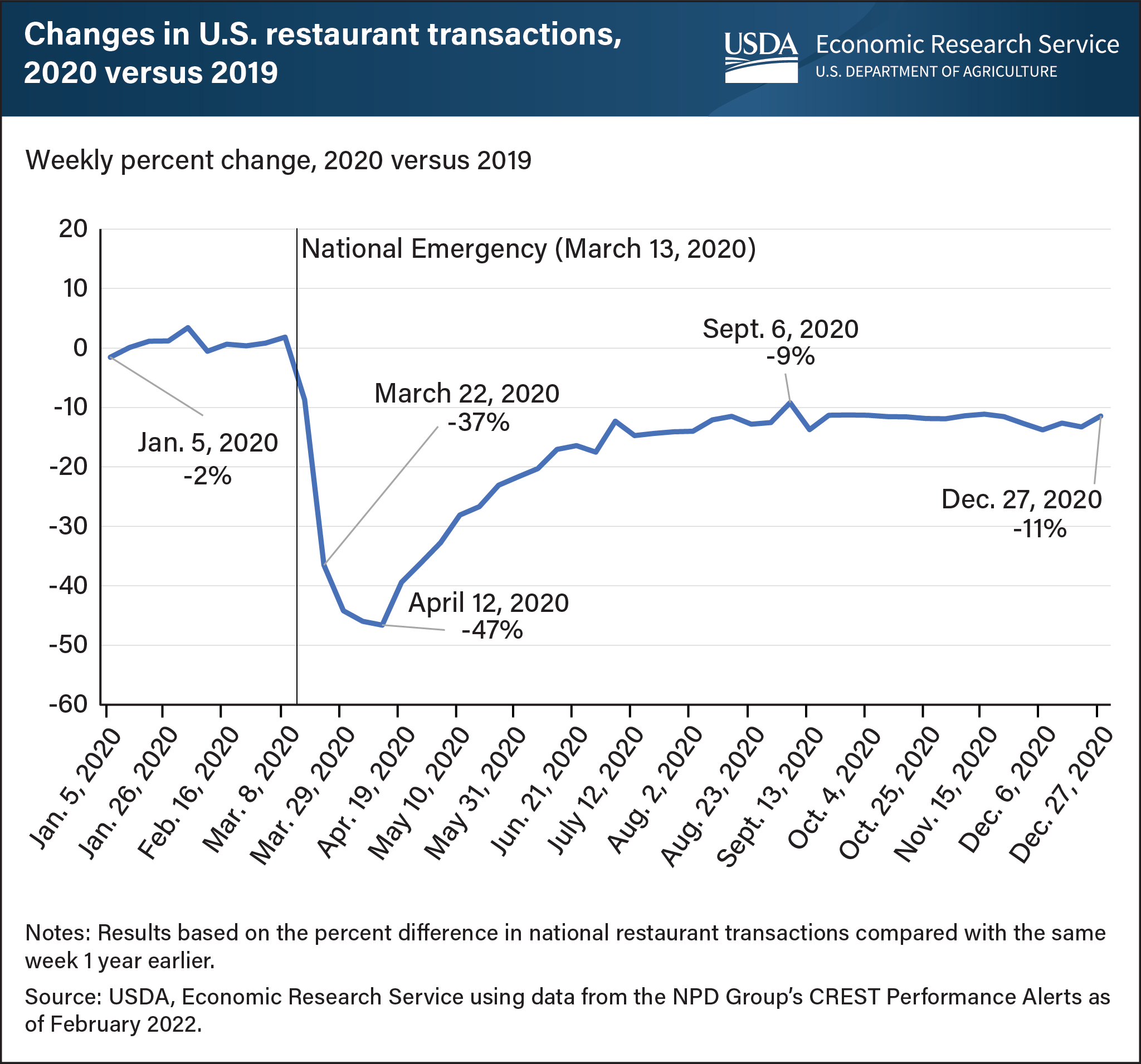 This is a line chart showing the year-over-year changes in U.S. restaurant transactions from 2020 compared to 2019