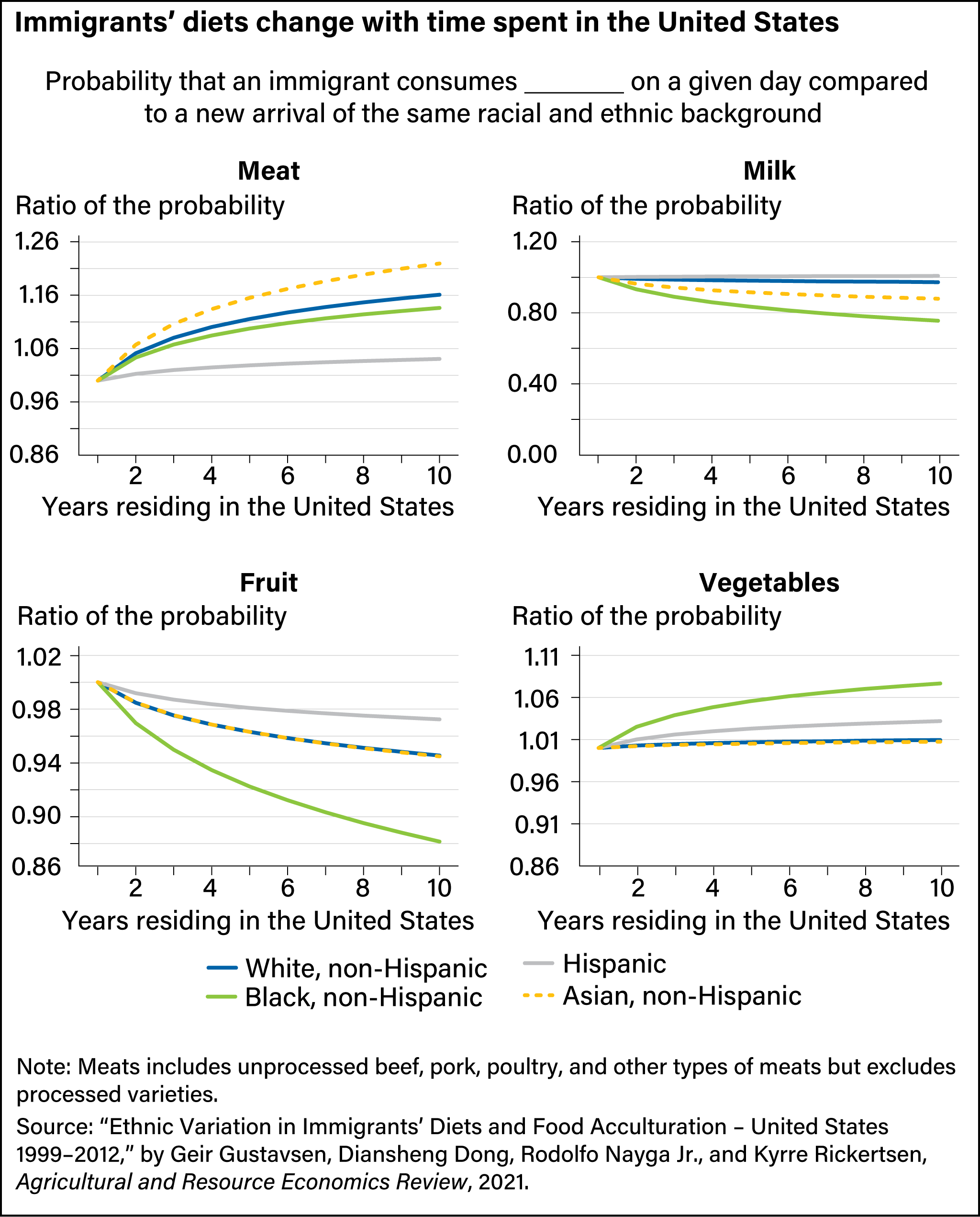 Four line charts showing how the probability that immigrants of specified backgrounds will eat meat, milk, fruit, and vegetables changes over time.