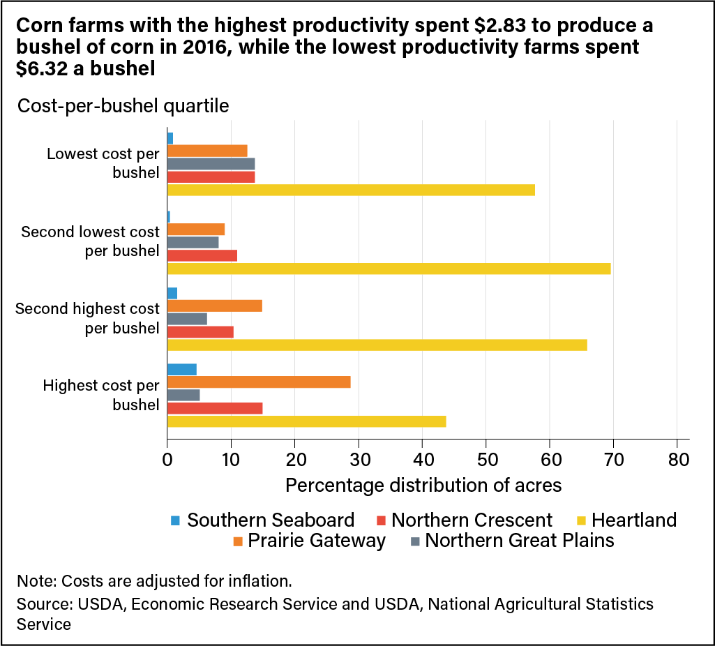 Bar chart comparing U.S. corn costs per bushel across the Southern Seaboard, Northern Crescent, Heartland, Prairie Gateway, and Northern Great Plains regions.