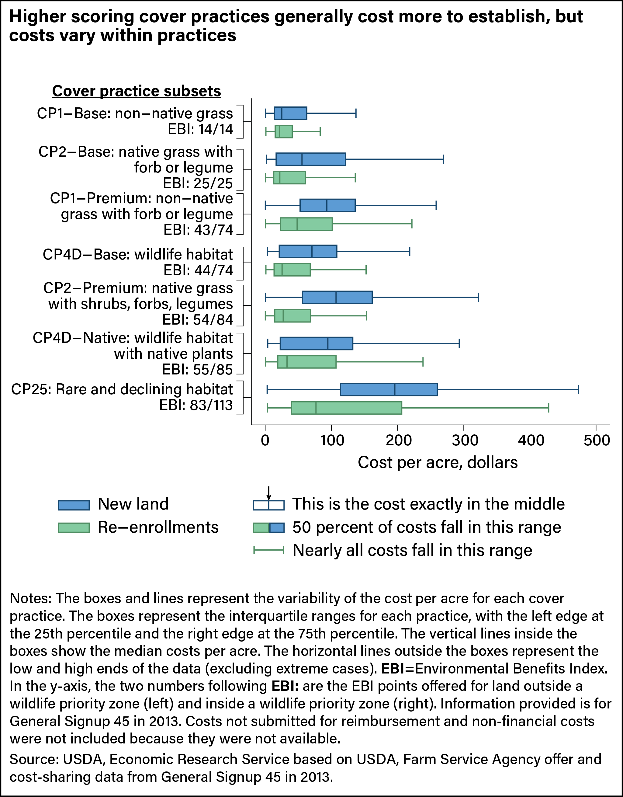 A box and whisker chart showing the costs per acre to establish new practices and for acreage re-enrolled in USDA’s Conservation Reserve Program.