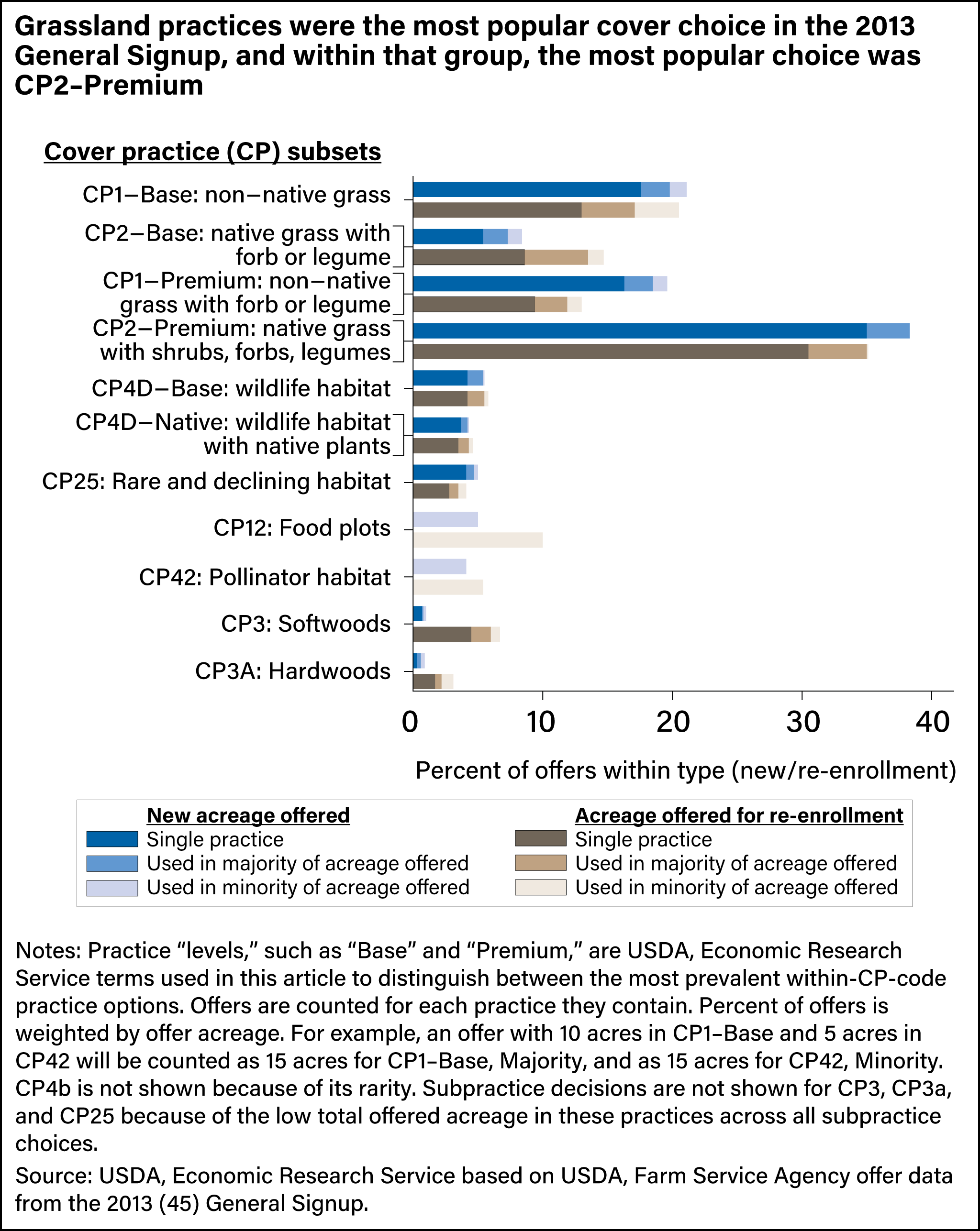 Horizontal bar chart showing the percent of offers for USDA’s Conservation Reserve Program for 11 cover practice subsets for new acreage and for re-enrolled acreage.