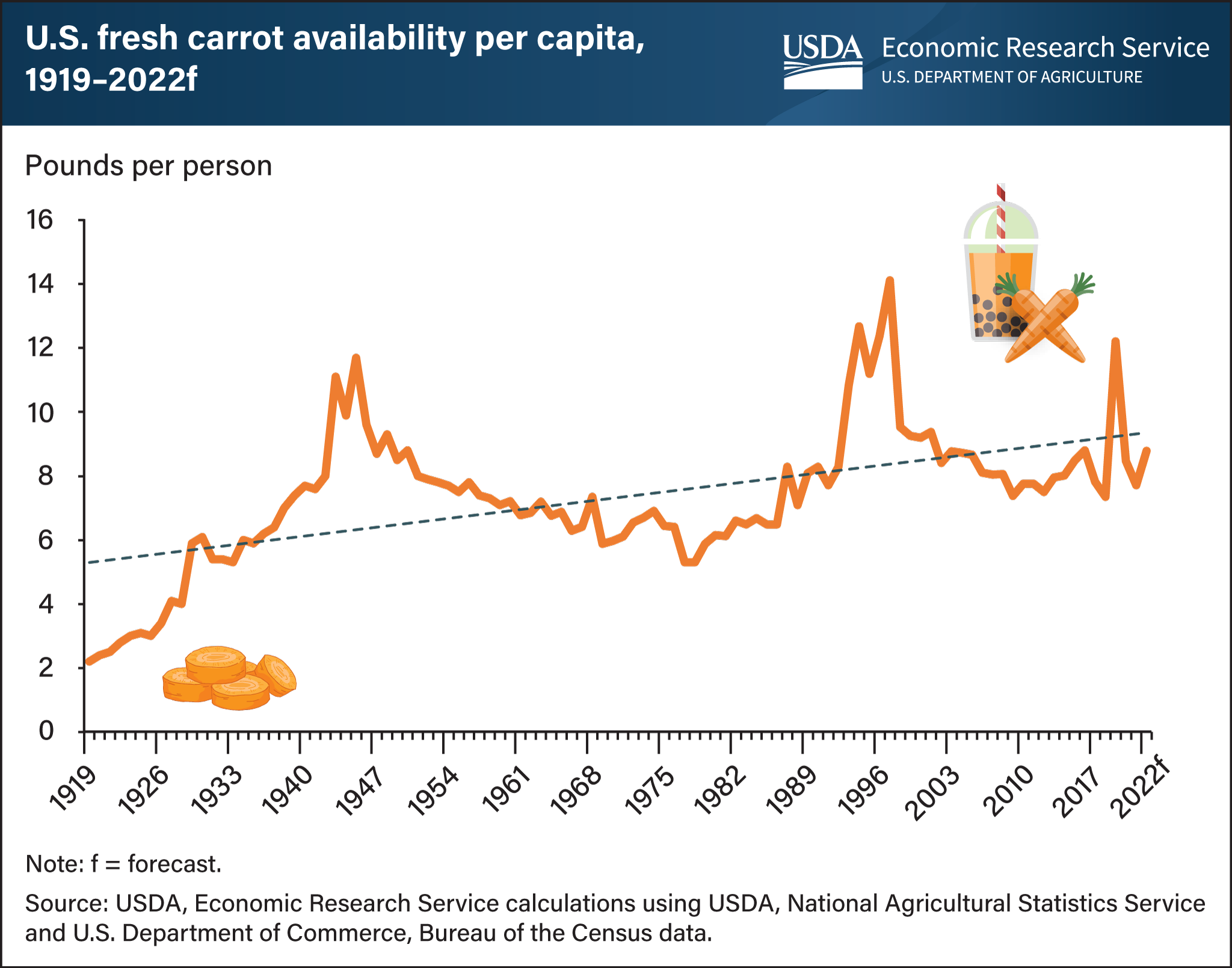 This is a line graph showing the U.S. fresh carrot availability per capita, from 1919 to 2022f