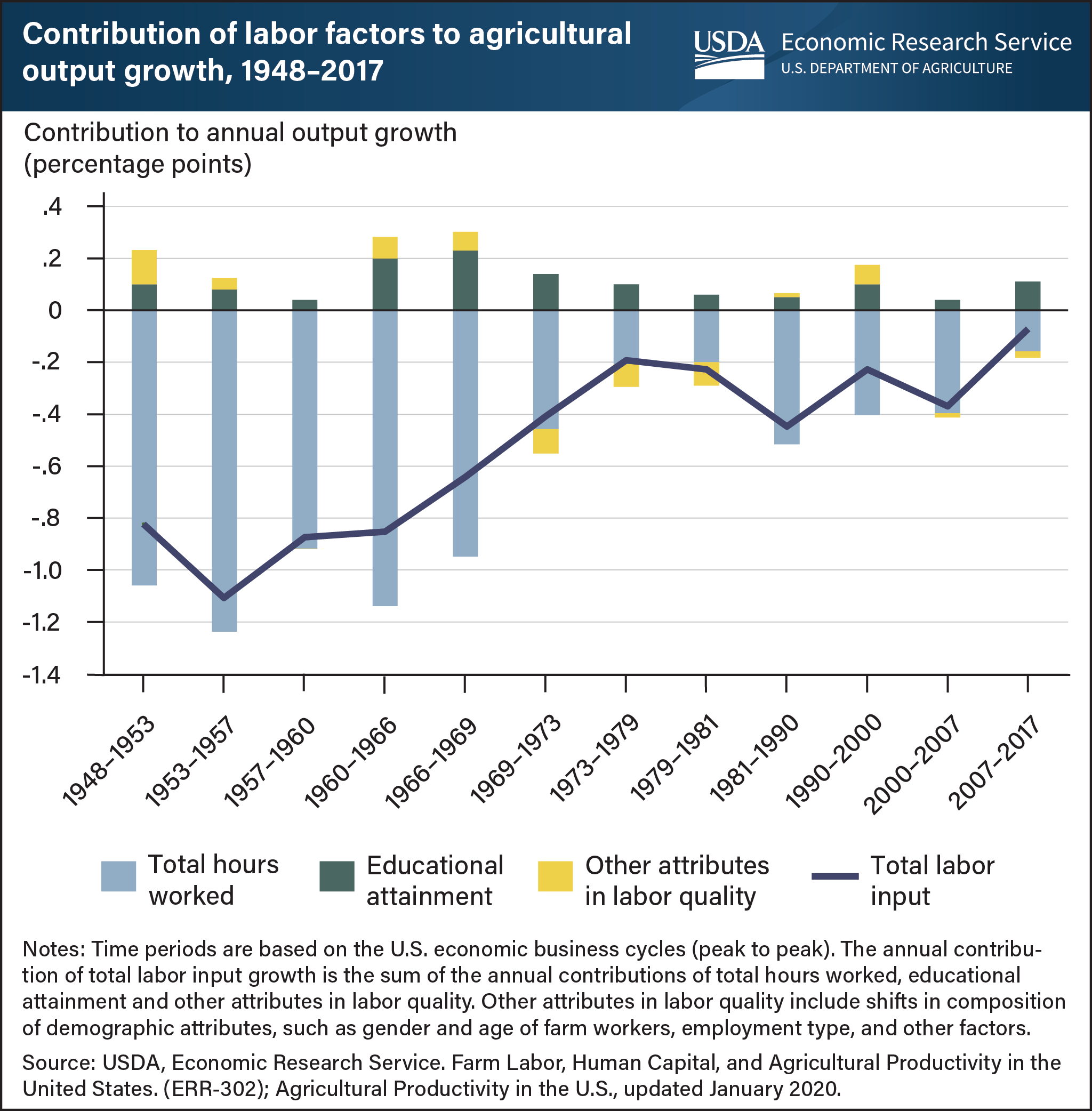 This is a combined bar chart and line graph showing the total labor input, and three components: total hours worked, educational attainment, and other attributes in labor quality.