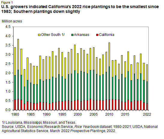 U.S. growers indicated California's 2022 rice plantings to be the smallest since 1983; Southern plantings down slightly