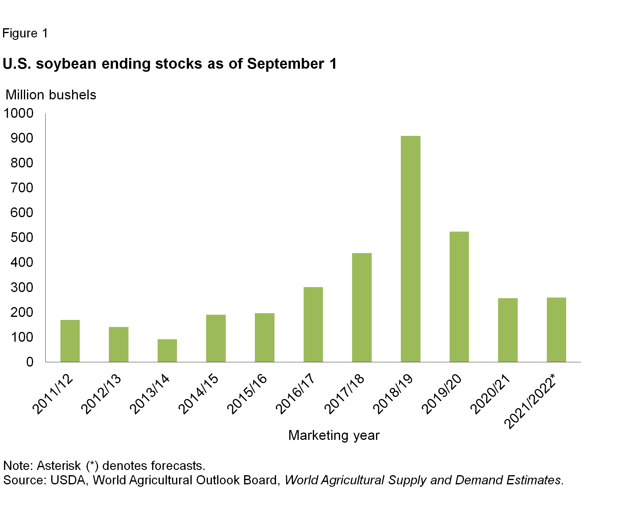 Bar chart of soybean ending stocks as of september 1st