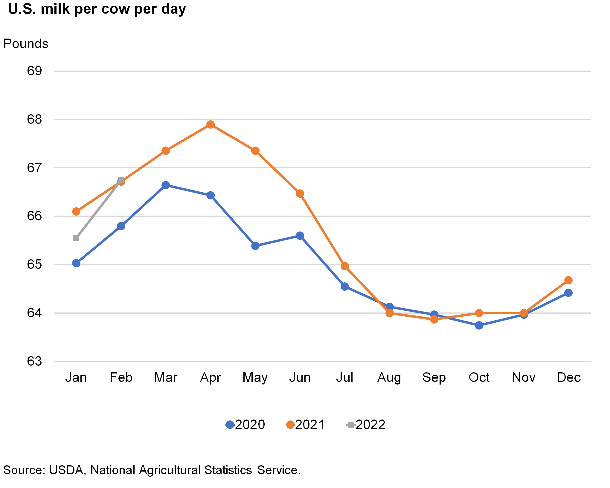 Line chart of U.S. milk per cow per day