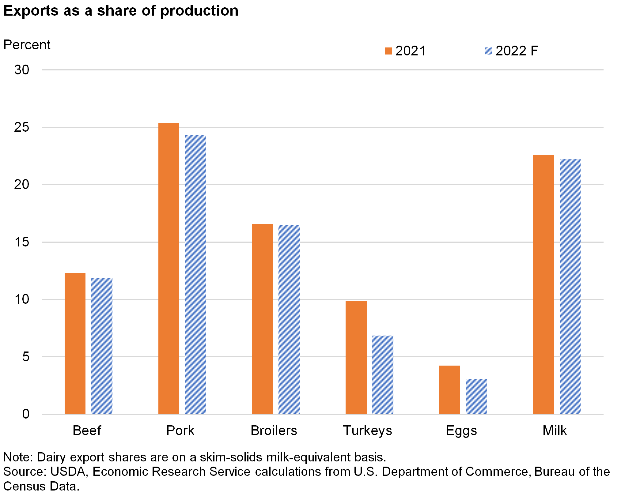Bar chart of Exports as a share of production