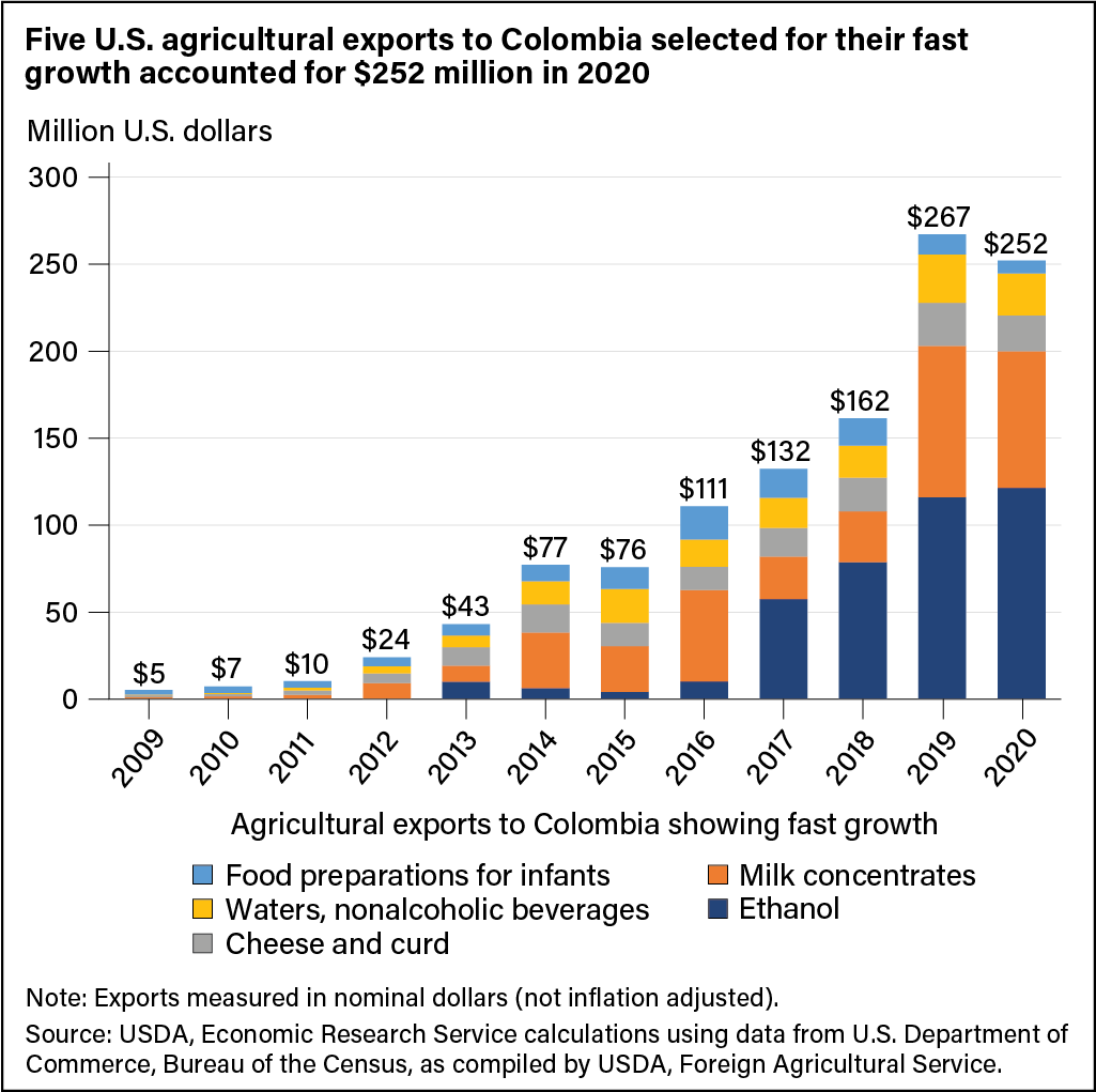 Bar chart showing in million U.S. dollars five fast-growing U.S. agricultural exports to Colombia from 2009 to 2020.