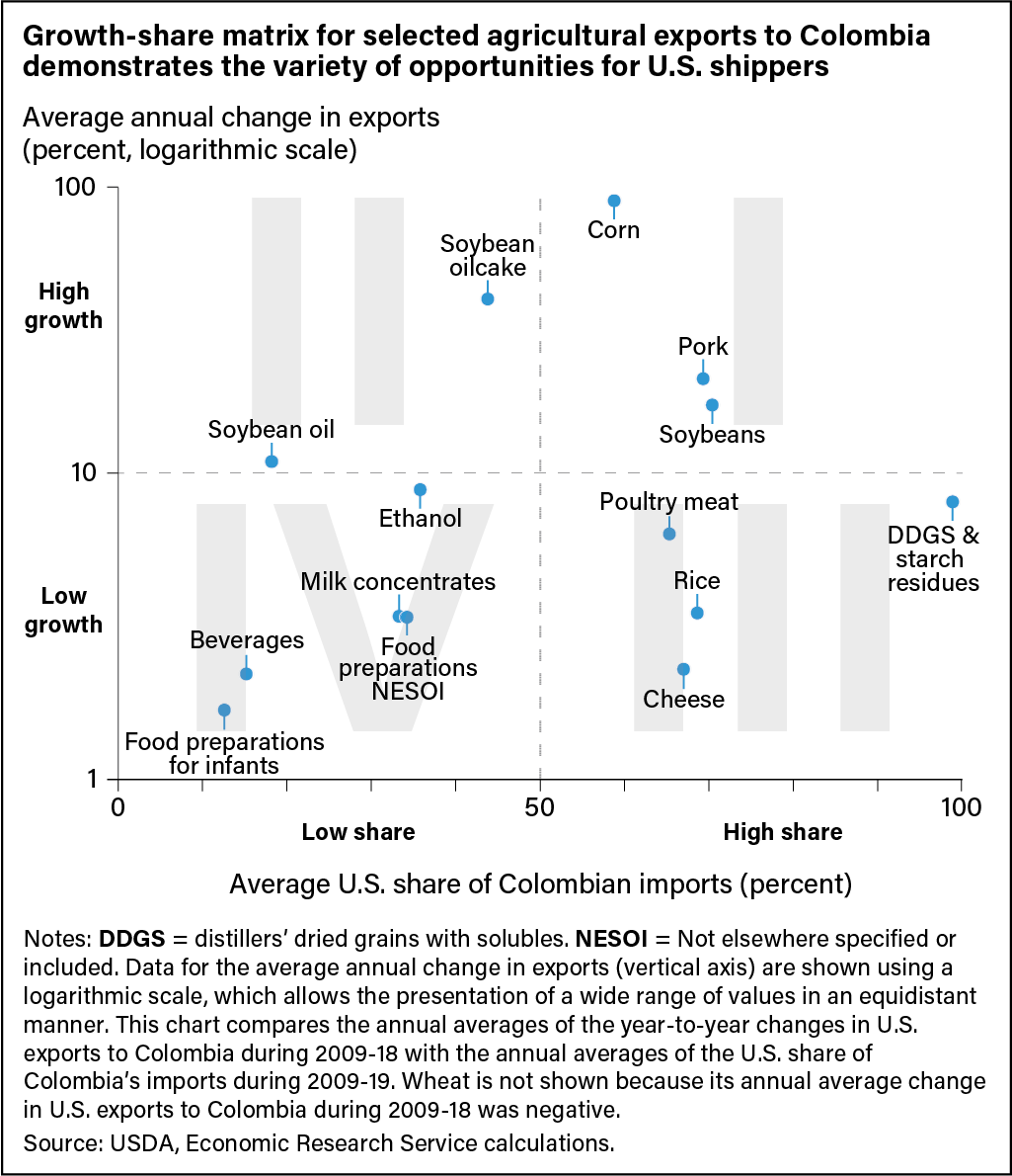 Four-part matrix box indicating opportunities for U.S. companies to ship exports of some agricultural products, separated into high growth/high share, low growth/high share, high growth/low share, and low growth/low share.