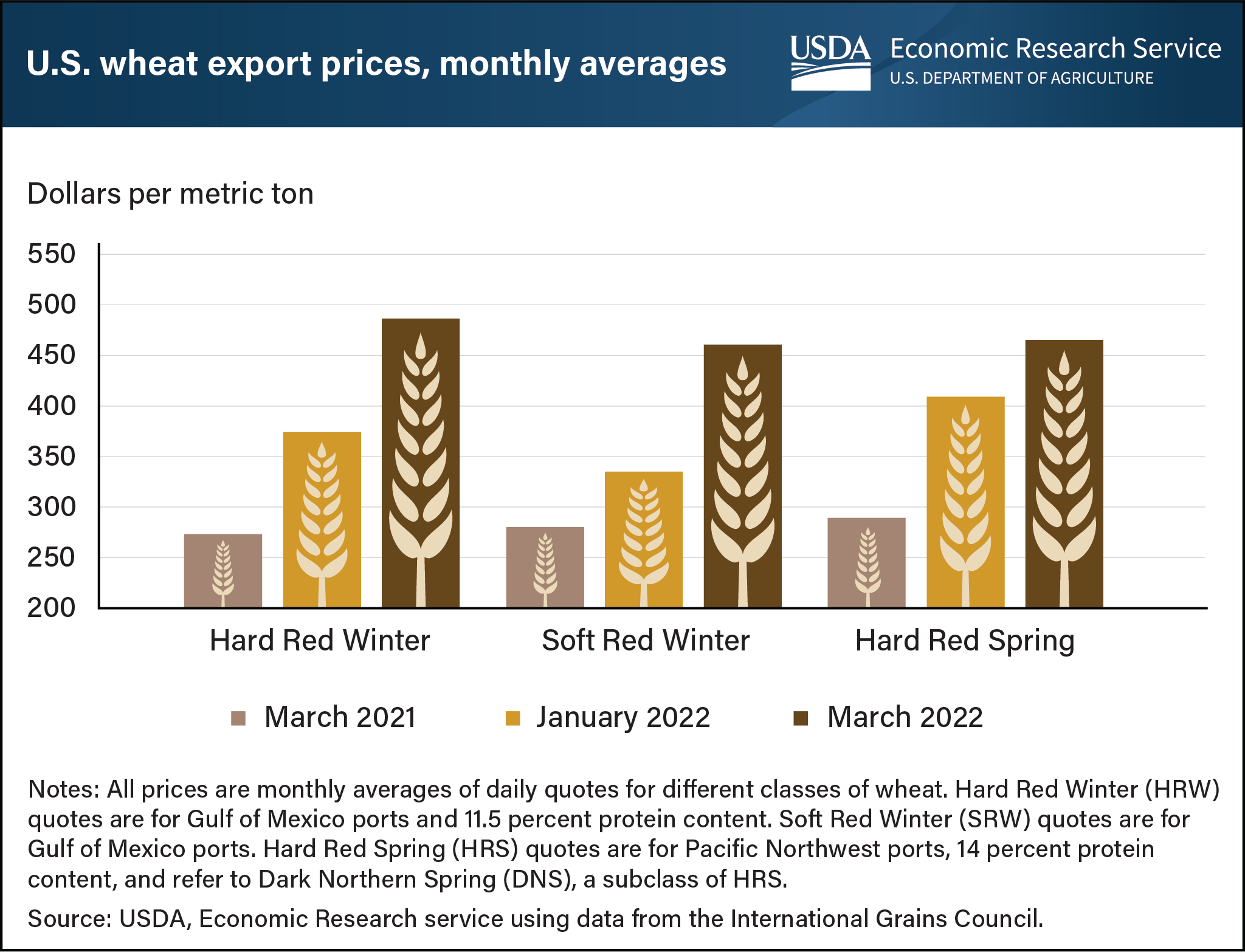 This is a bar chart showing the U.S. wheat export prices, monthly averages, for Hard Red Winter, Soft Red Winter, and Hard Red Spring wheat.