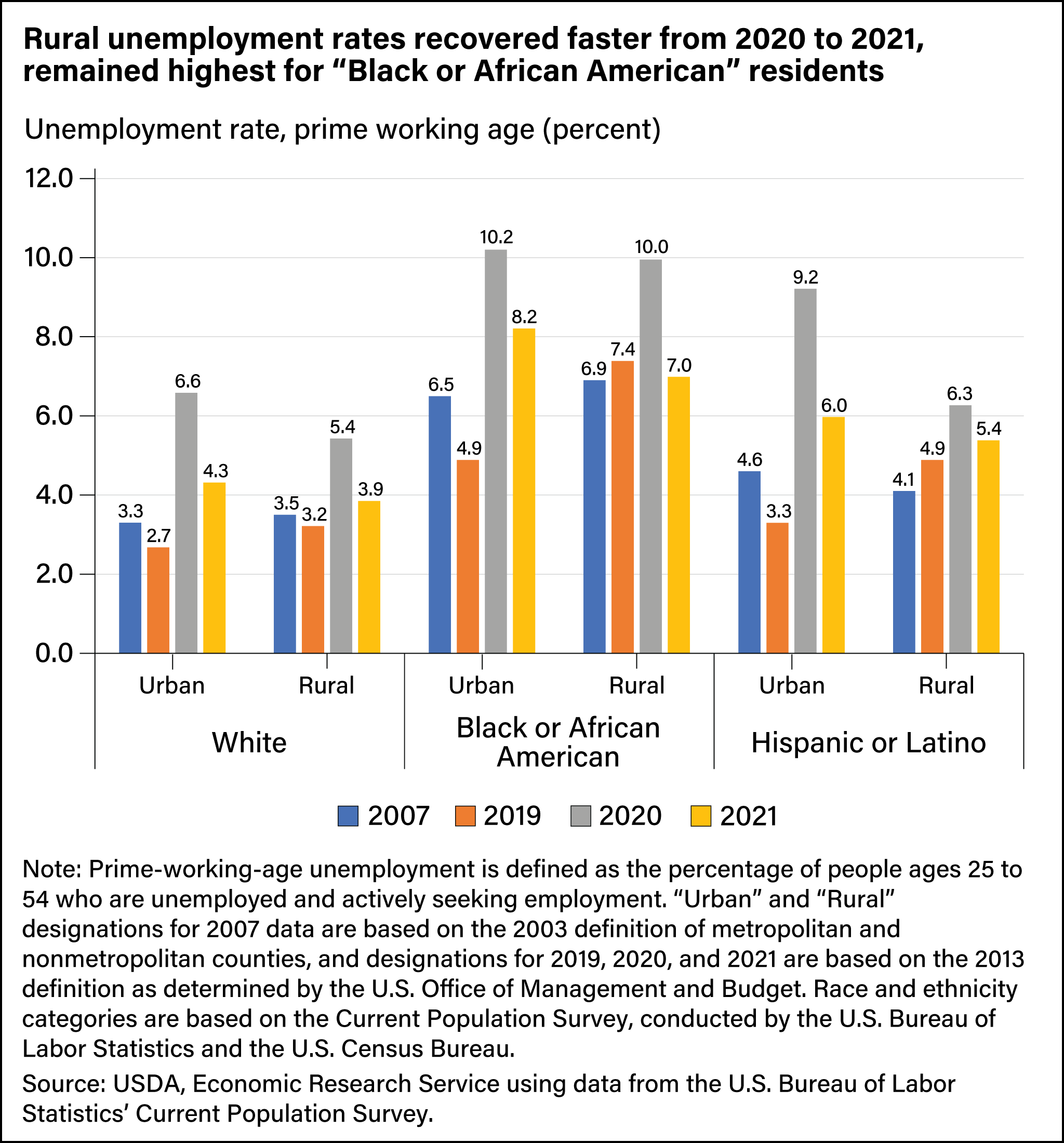Bar chart comparing the unemployment rate among White, Black or African American, and Hispanic or Latino workers in urban and rural areas in 2007, 2019, 2020, and 2021.