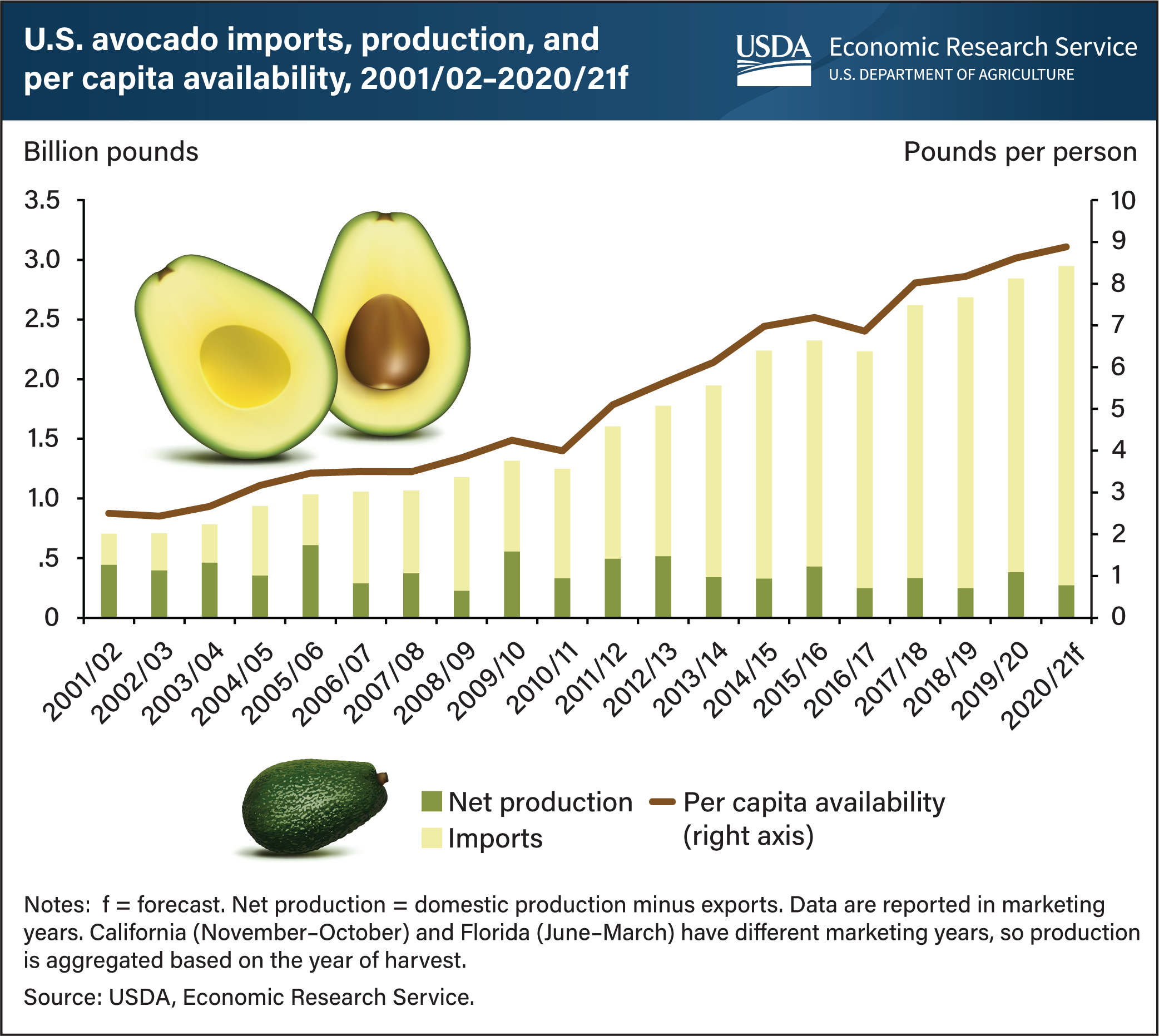 This is a stacked bar chart showing U.S. avocado imports, production, and per capita availability from marketing years 2001-02 to 2020-21, using forecasts for the latter year.