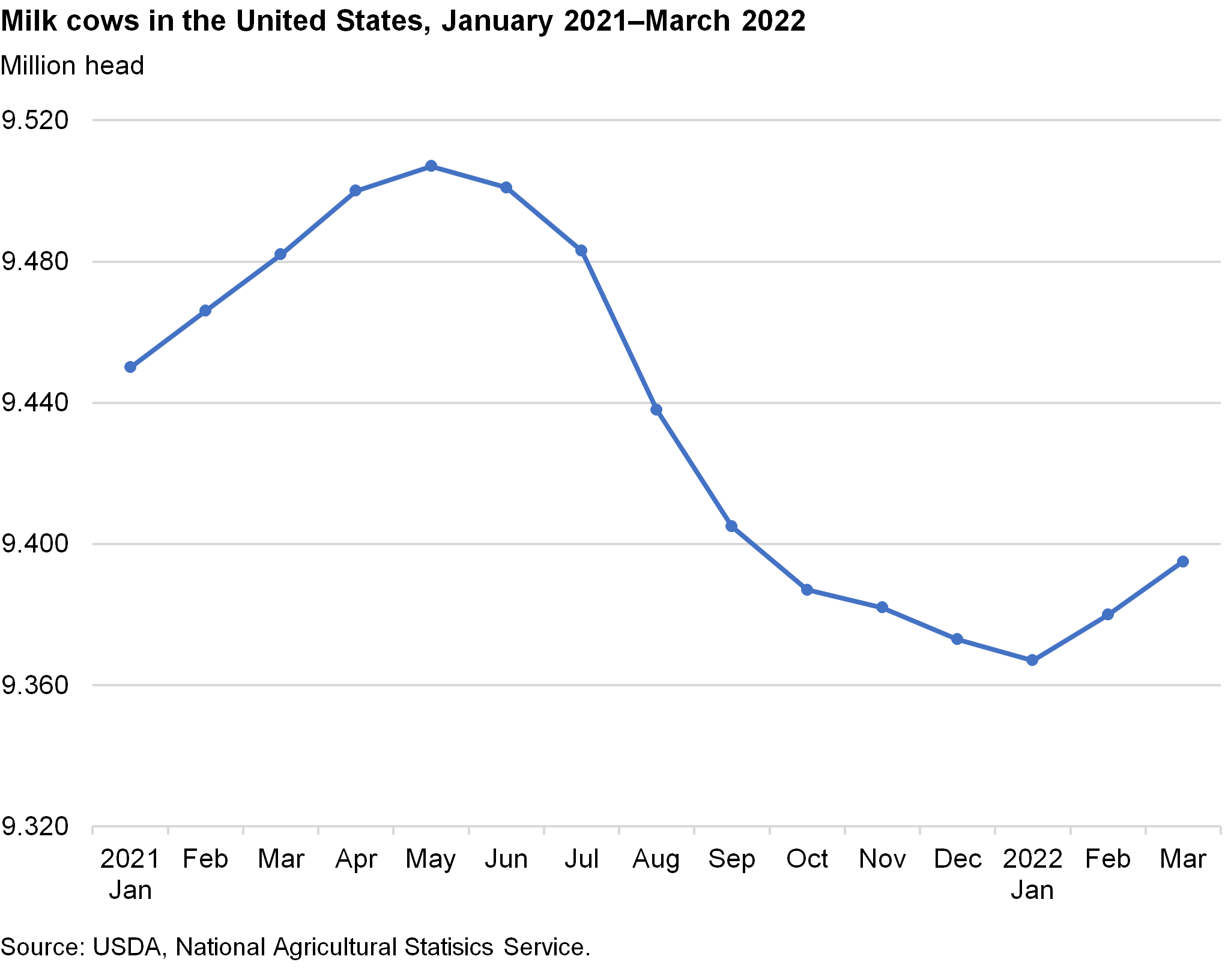 Line chart of Milk cows in the United States, January 2021–March 2022
