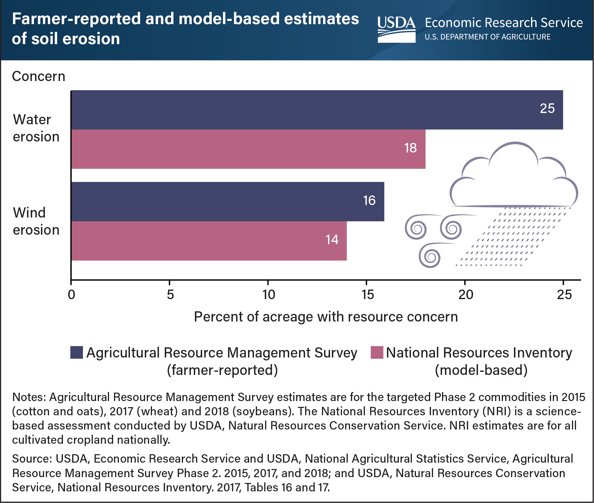 This is a bar chart showing the percent of acreage with farmer-reported and model-based water and wind erosion resource concerns.