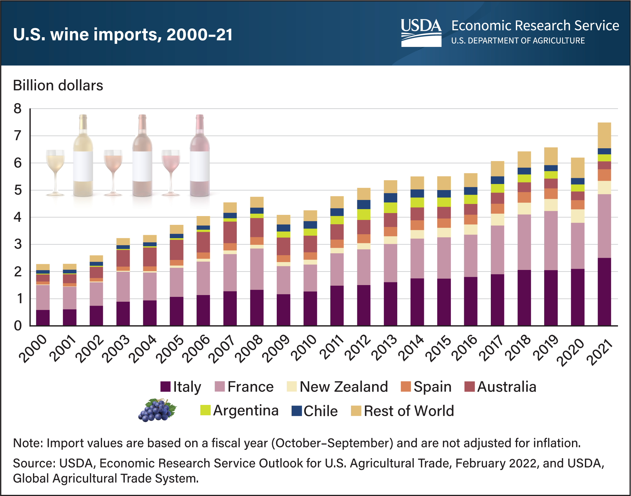 This shows a stacked bar chart of U.S. wine imports, by country of origin, from 2000 to 2021